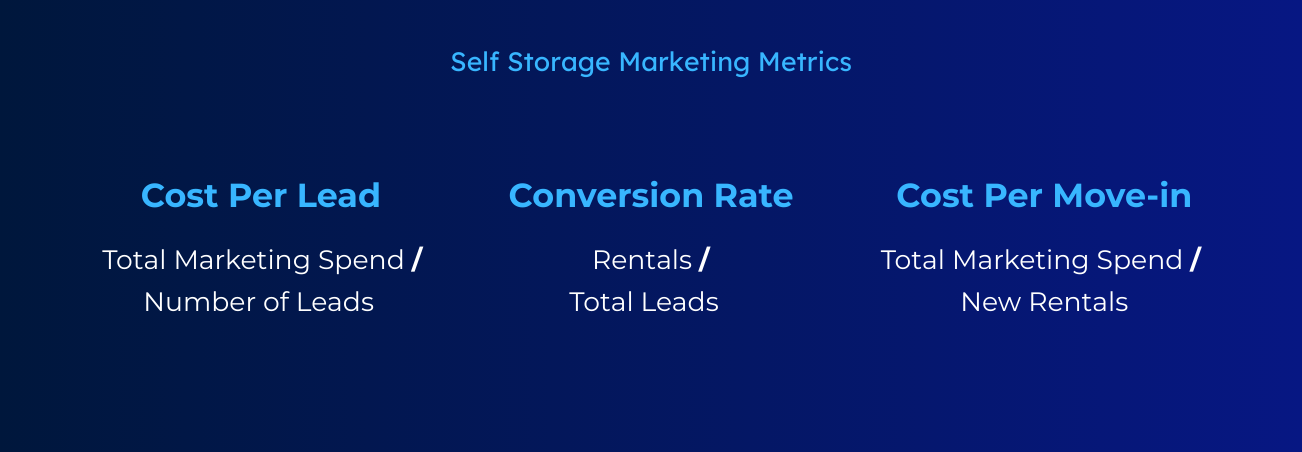 Self storage marketing metrics