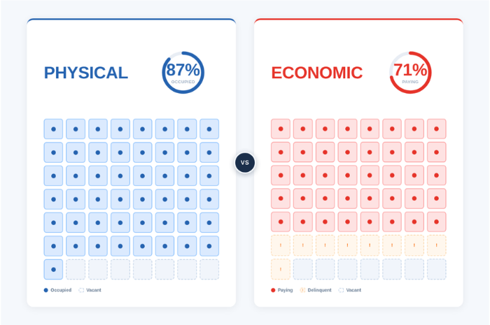 Understanding Physical vs Economic Occupancy in Self Storage 