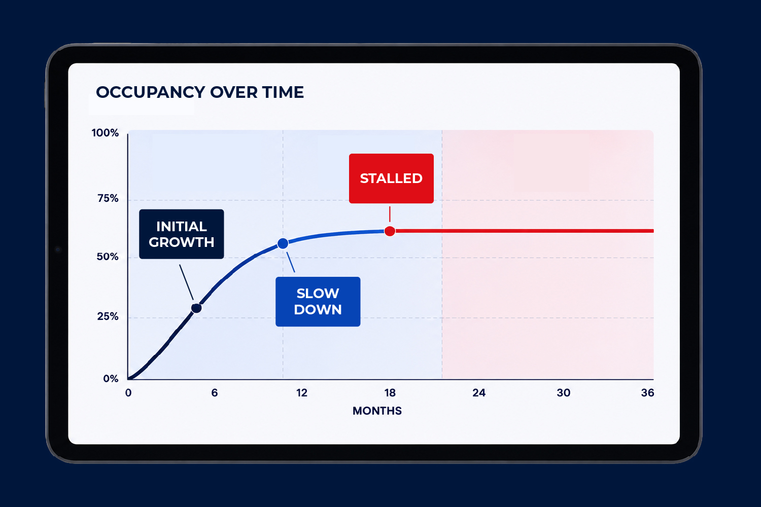 Why Lease-Up Almost Always Slows Down (and How to Fix It)