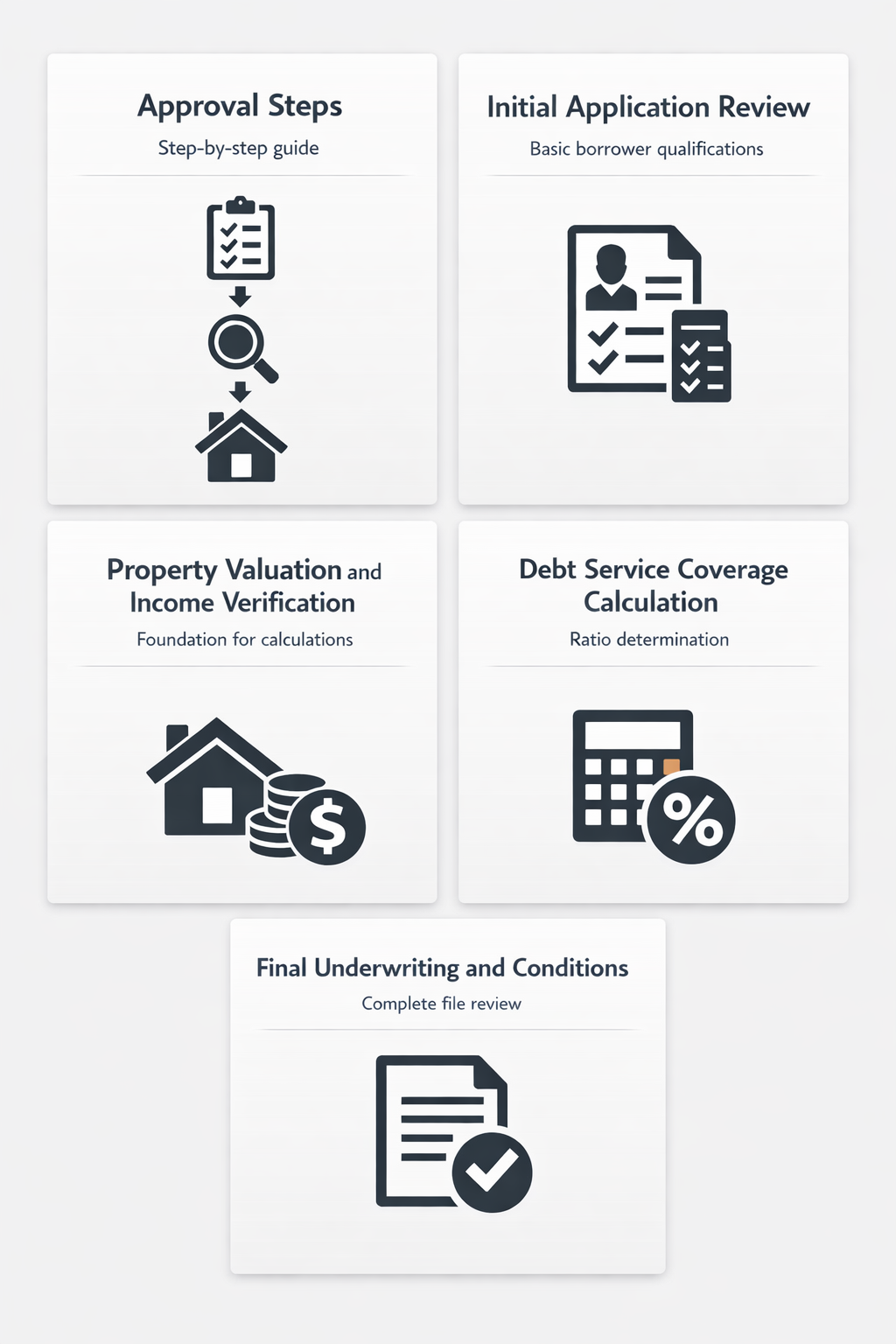 Step-by-step approval process for DSCR loans including initial review, valuation, coverage calculation, and final conditions.