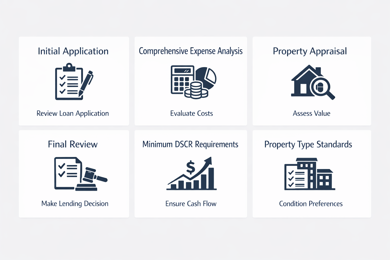 Infographic on key steps in the DSCR underwriting process including application review, expense analysis, appraisal, and final approval.