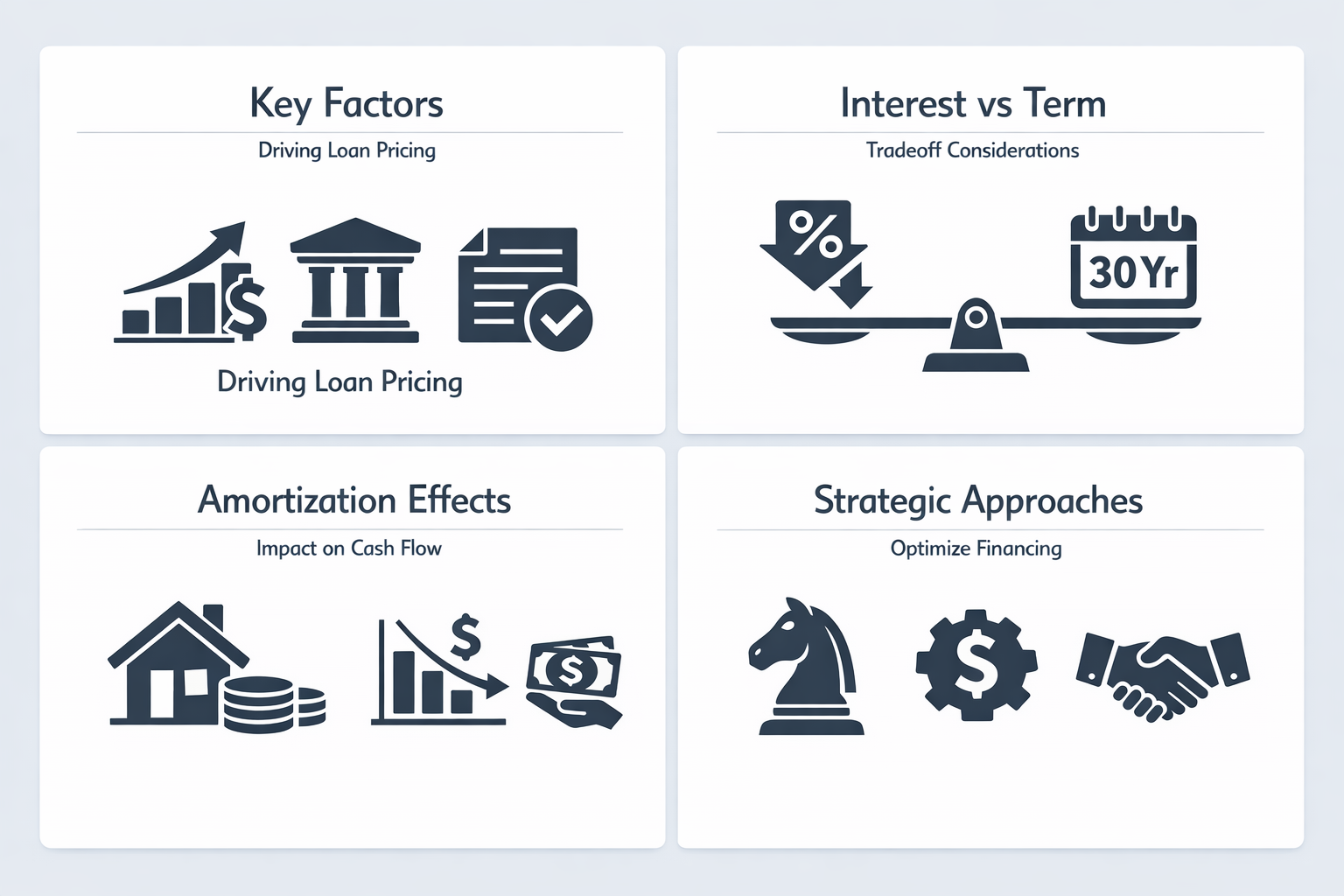 Infographic detailing key factors driving DSCR loan pricing, interest vs term tradeoff, amortization effects, and strategic financing approaches.