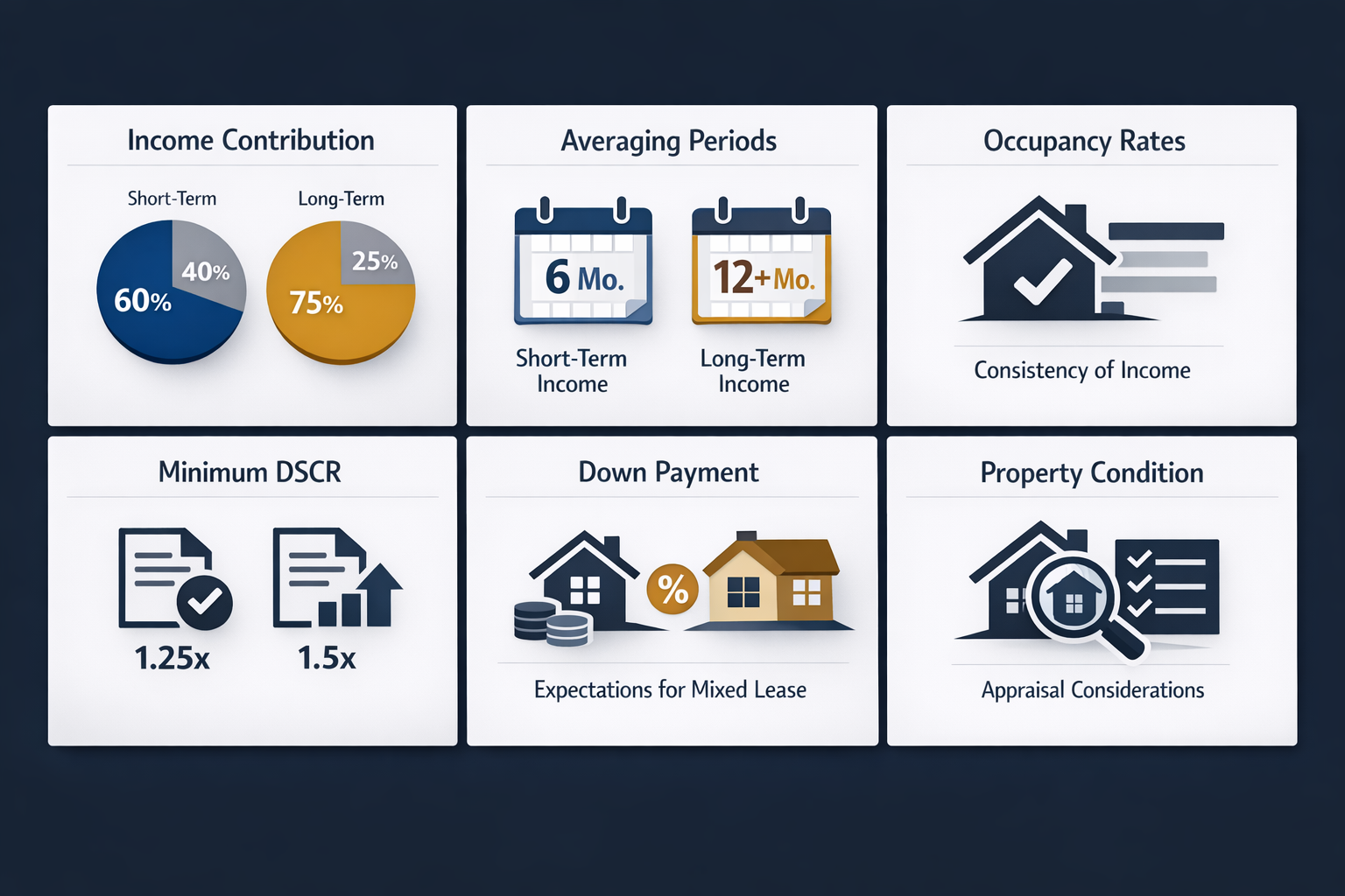 Visualizing common qualification requirements for mixed-income properties including DSCR thresholds and down payment expectations.