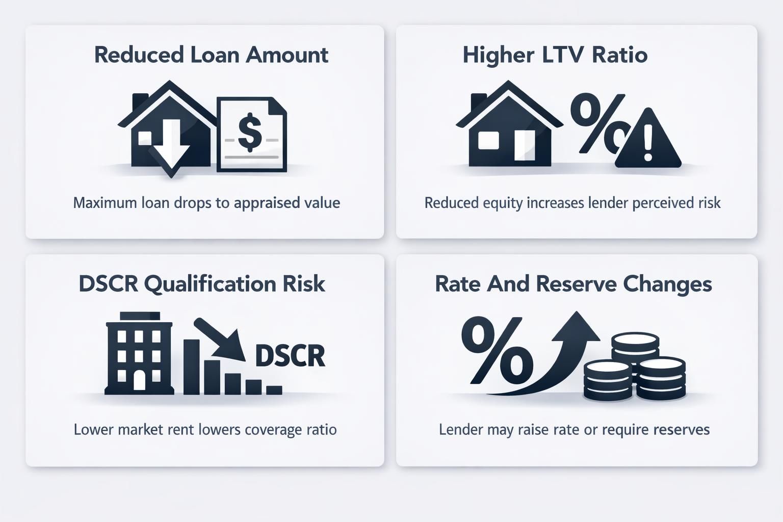 How a low appraisal affects DSCR loans: reduced loan amount, higher LTV ratio, DSCR qualification risk, and rate and reserve changes