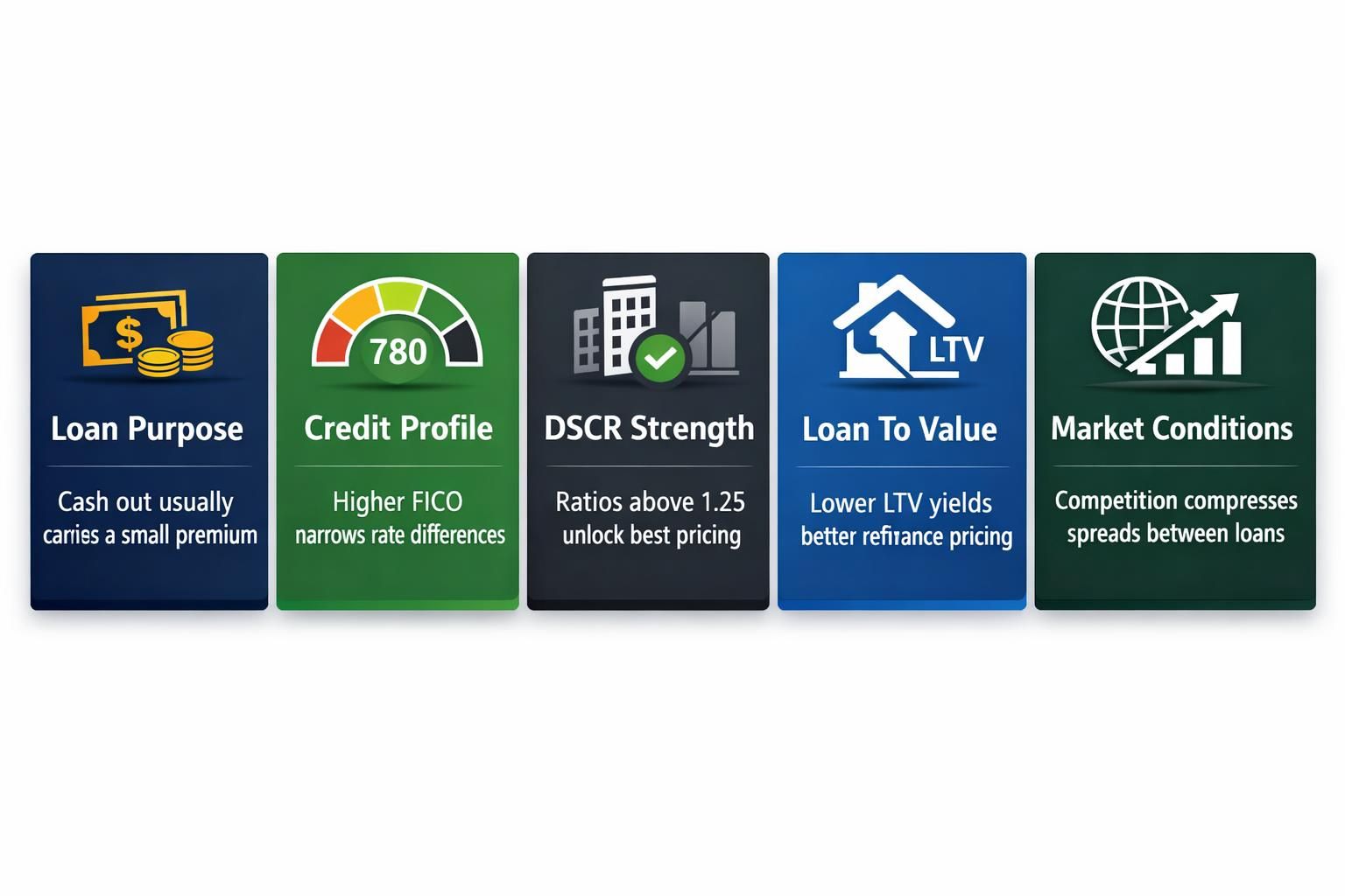 Guide to DSCR refinance versus purchase pricing with panels on Loan Purpose, Credit Profile, DSCR Strength, Loan To Value, Market Conditions
