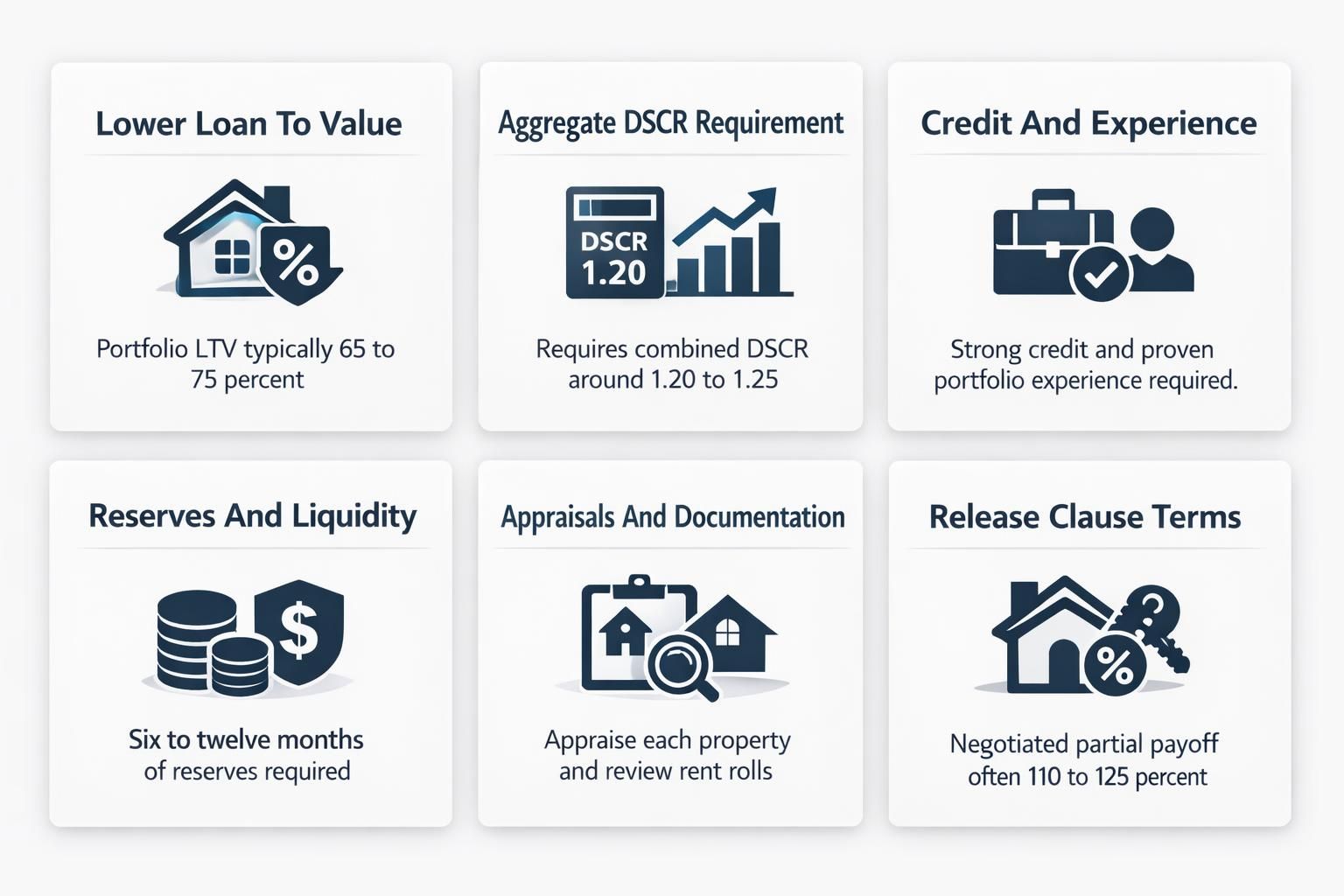 Explains blanket loan qualification: portfolio LTV limits, DSCR requirement, credit and experience, reserves, appraisals, and release clause terms