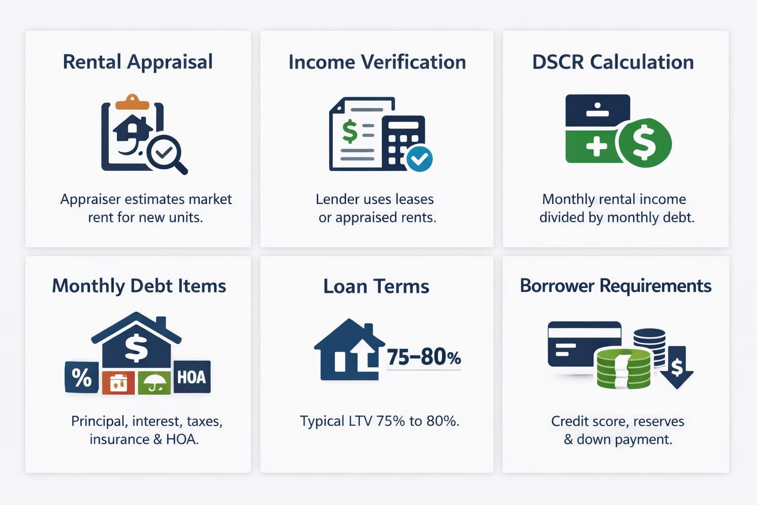 DSCR loan underwriting panels: Rental Appraisal, Income Verification, DSCR Calculation, Monthly Debt, Loan Terms, Borrower Criteria
