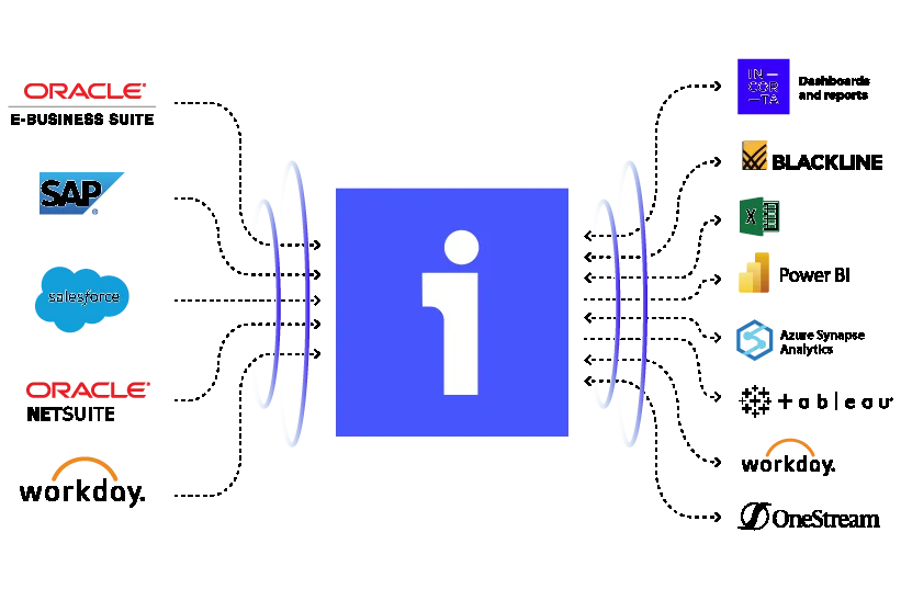 Diagram showing data flow from Oracle ERP, SAP, Salesforce, Oracle NetSuite, and files to Incorta platform, then to Tableau, Excel, Power BI, and Salesforce for analytics and reporting.