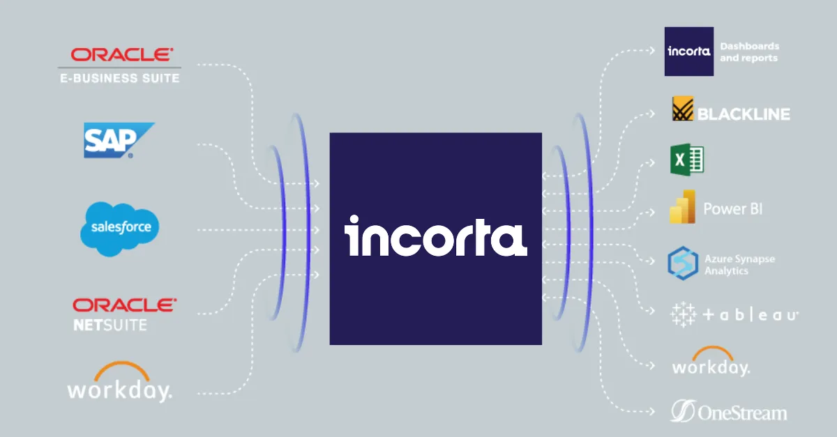 Incorta sits at the center of a data integration ecosystem. On the left, data sources like Oracle E-Business Suite, SAP, Salesforce, Oracle NetSuite, and Workday feed into Incorta. On the right, Incorta outputs data to tools like Blackline, Excel, Power BI, Azure Synapse Analytics, Tableau, Workday, and OneStream, as well as generating its own dashboards and reports.