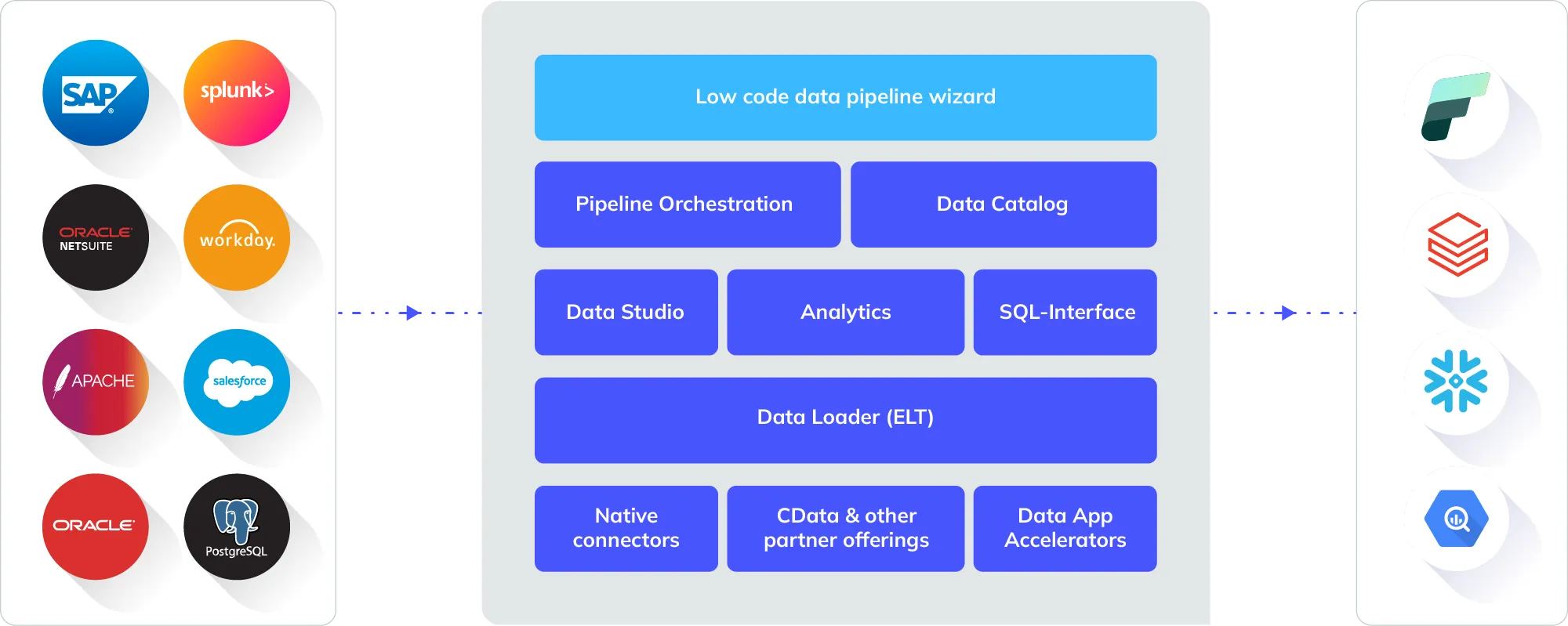 Chart showing data delivery from Oracle to Google BigQuery