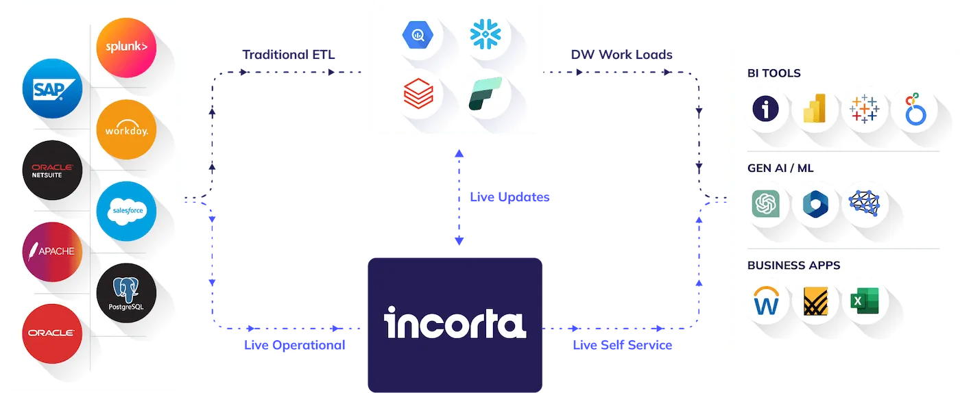 Chart showing data delivery from Oracle to Google BigQuery