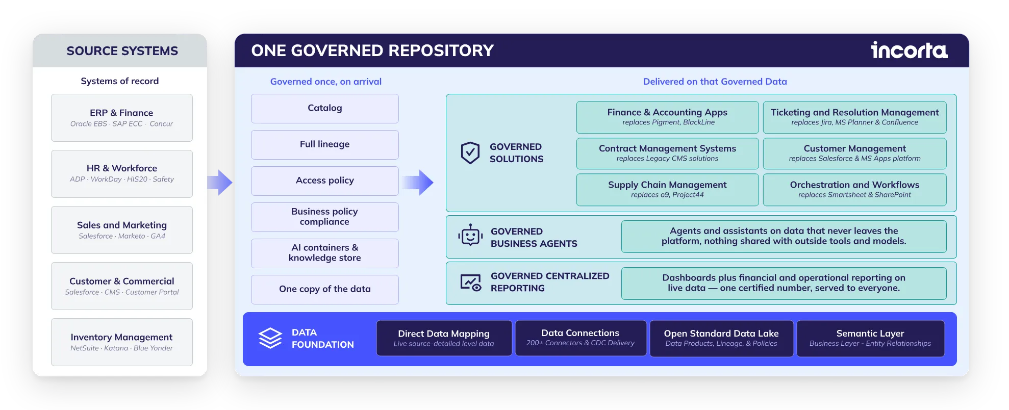 Incorta The Governed Repository