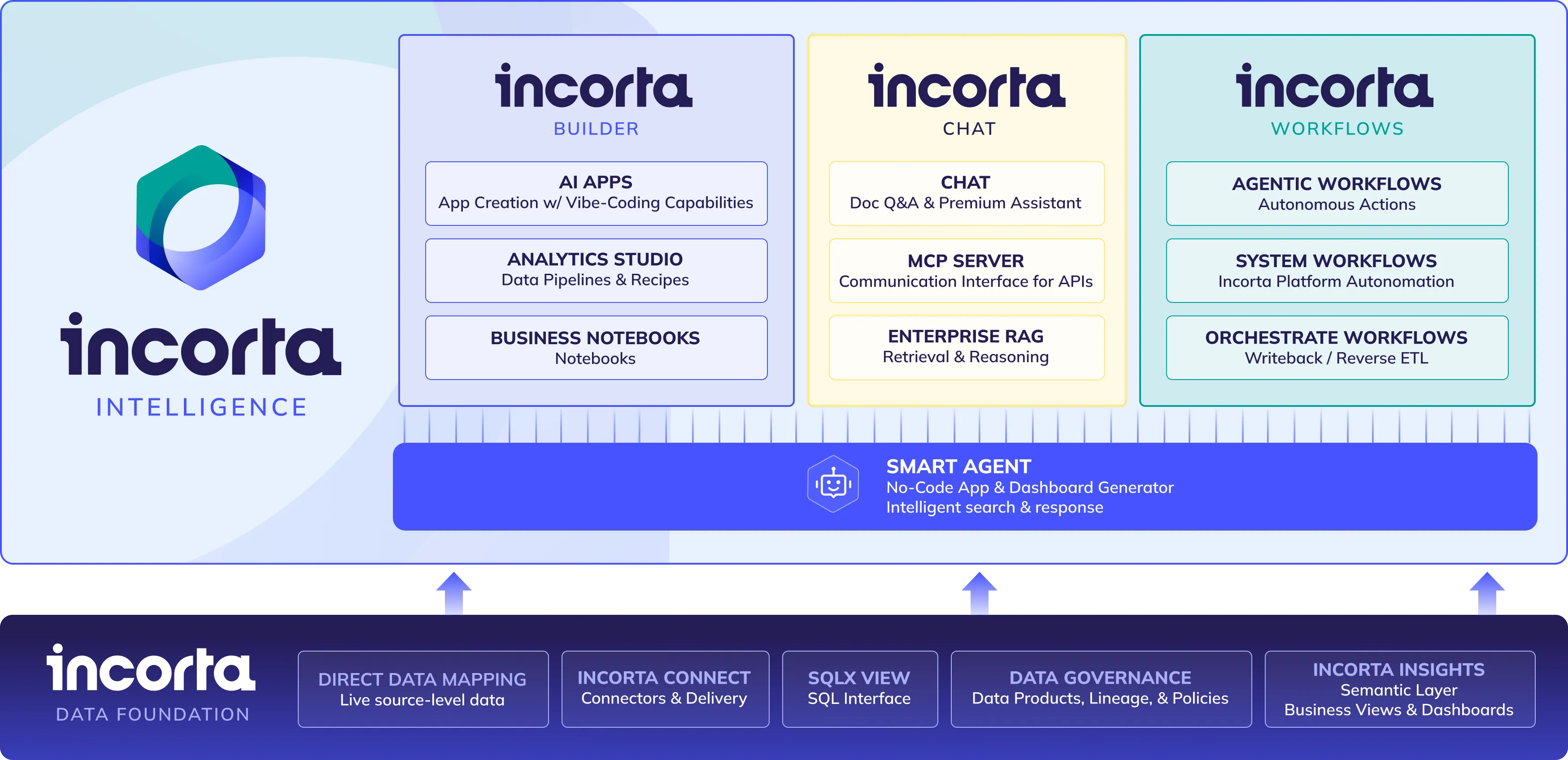 Diagram of Incorta's Intelligence platform showing three main components: Builder with AI Apps, Analytics Studio, and Business Notebooks; Chat with Doc Q&A, MCP Server, and Enterprise RAG; and Workflows with Agentic, System, and Orchestrate Workflows. Below is a Smart Agent for no-code app and dashboard generation with intelligent search and response. At the base is Incorta Data Foundation featuring Direct Data Mapping for live source-level data, Incorta Connect for connectors and delivery, SQLX View SQL interface, Data Governance for products, lineage, and policies, and Incorta Insights with semantic layer and business views and dashboards.