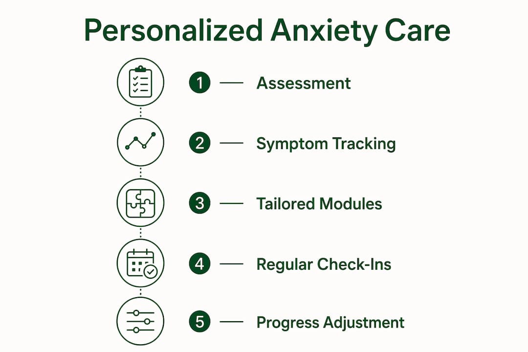 Infographic showing personalized anxiety care steps