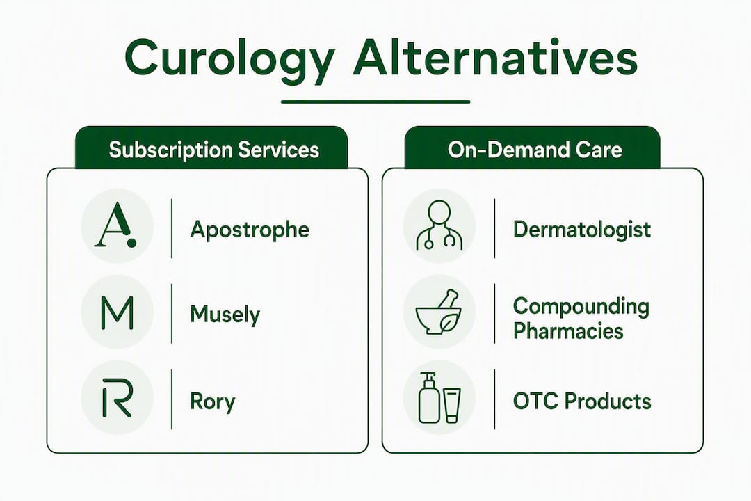 Infographic comparing Curology alternatives subscription vs on-demand