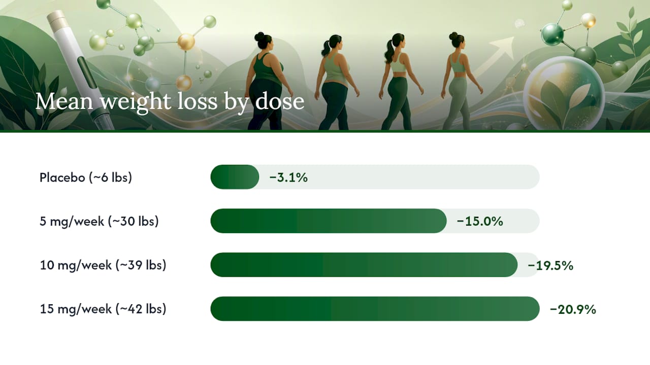 Bar chart comparing weight loss by tirzepatide dose