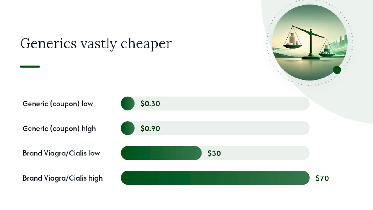 Cost comparison diagram of generic versus brand ED meds
