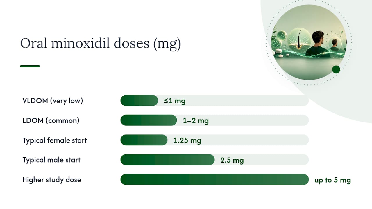 Oral Minoxidil Dosage: What Studies Actually Used — overview diagram