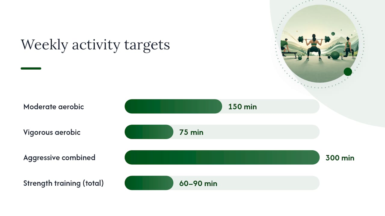 Weekly aerobic and strength exercise targets
