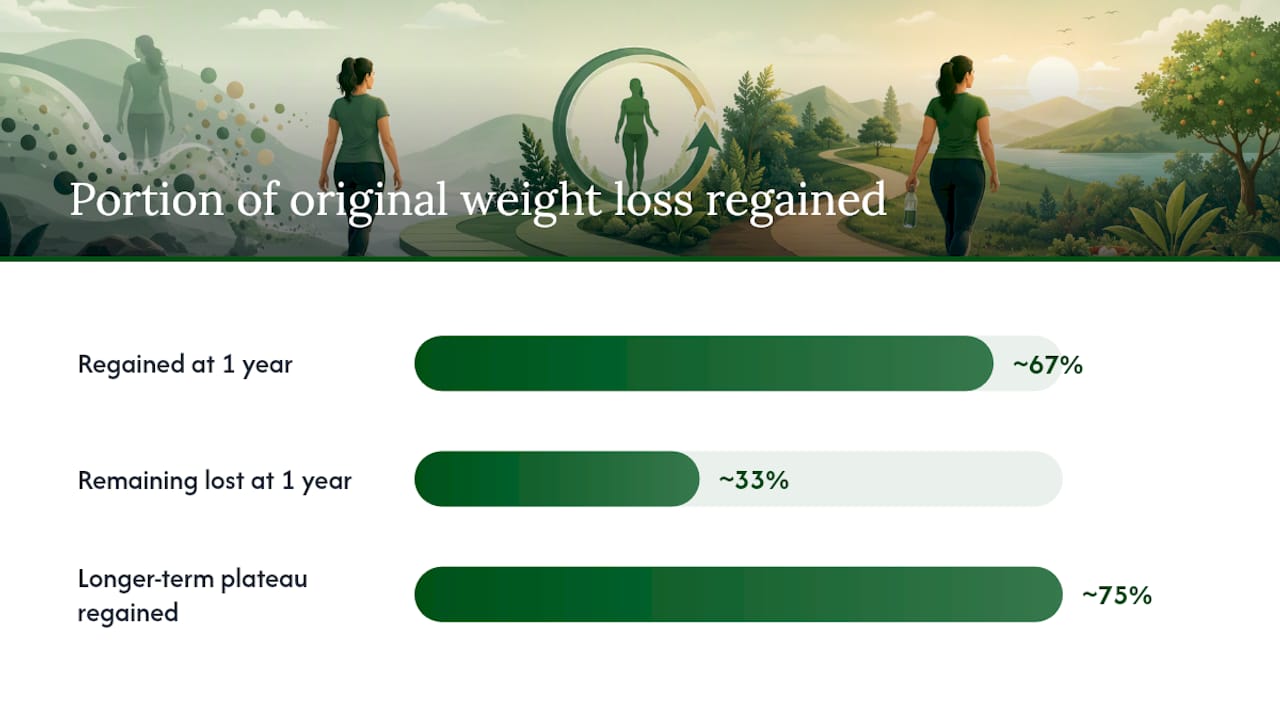 What the Evidence Shows About Weight Regain and Cardiometabolic Reversal — overview diagram