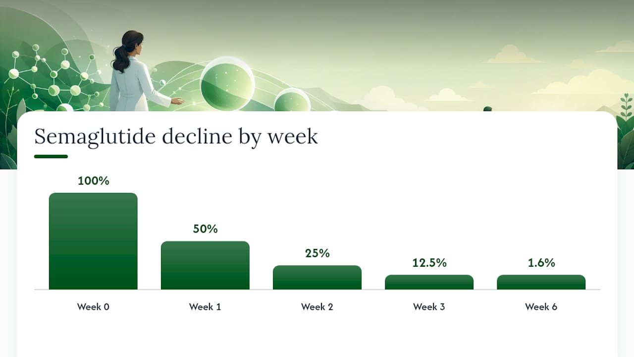 Six-week semaglutide clearance timeline