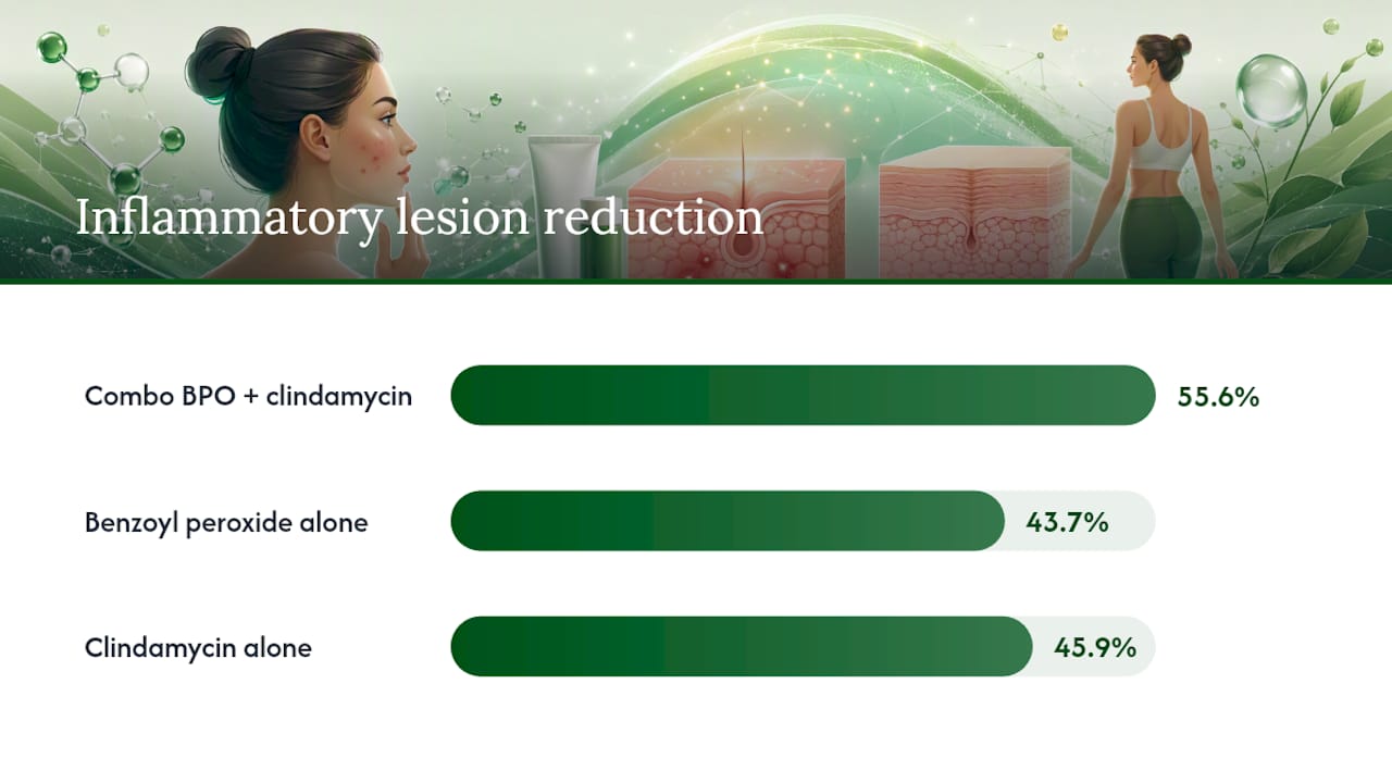 Acne treatment lesion reduction comparison