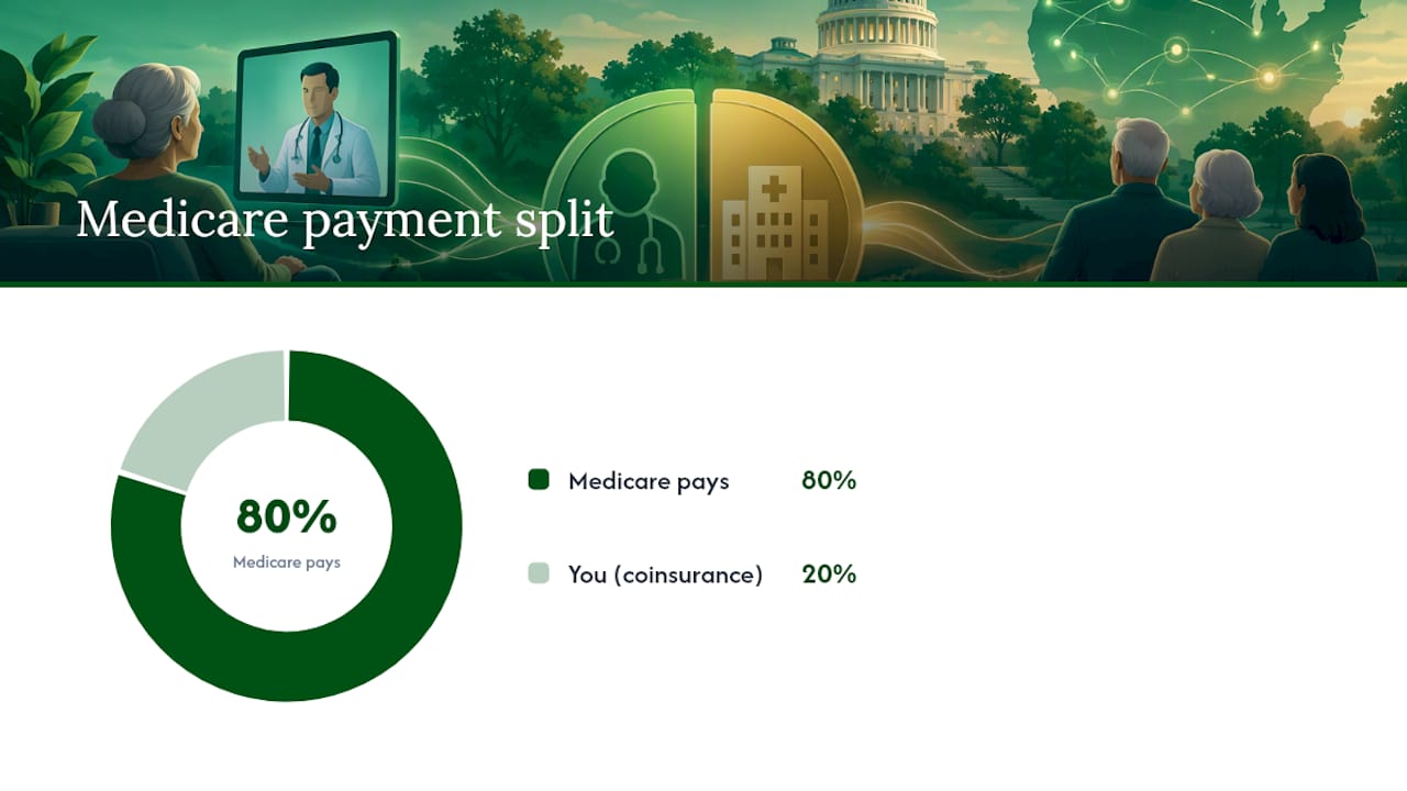 Telemedicine Insurance Coverage Under Medicare: What's Included and What It Costs — overview diagram