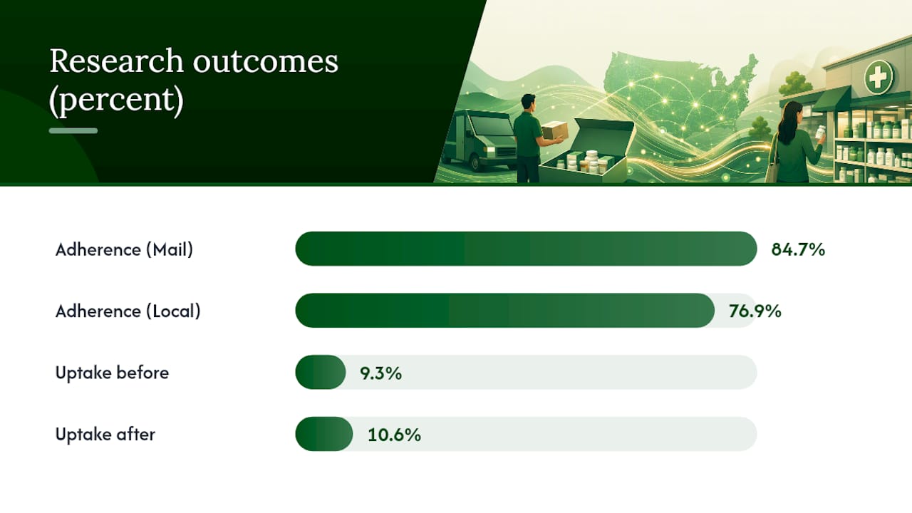 Mail order versus retail adherence study results
