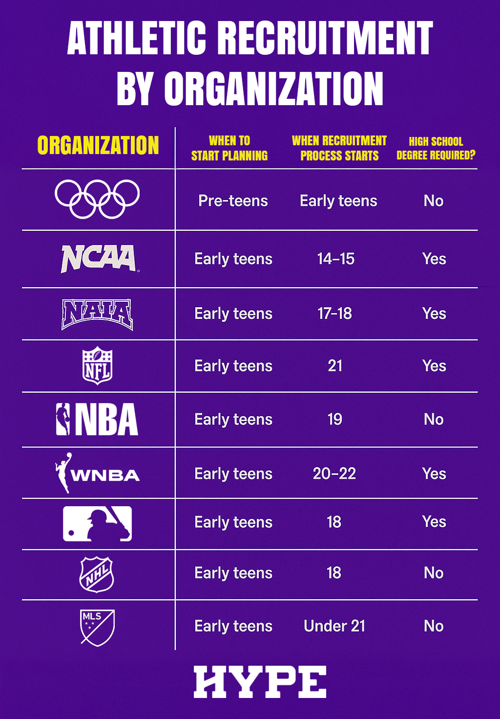 Athletic recruitment by organization. Olympics: Start planning pre-teens, recruitment starts early teens, high school degree not required. NCAA: Start planning early teens, recruitment starts 14-15, high school degree required. NAIA: Start planning early teens, recruitment starts 17-18, high school degree required. NFL: Strat planning early teens, recruitment starts at 21, high school degree required. NBA: Start planning early teens, recruitment starts at 19, high school degree not required. WNBA: start planning early teens, recruitment process starts 20-22, high school degree required. MLB: Start planning early teens, recruitment starts at 18, high school degree required. NHL: Start planning early teens, recruitment starts at 18, high school degree not required. MLS: Start planning early teens, Recruitment starts before the age of 21, high school degree not required.