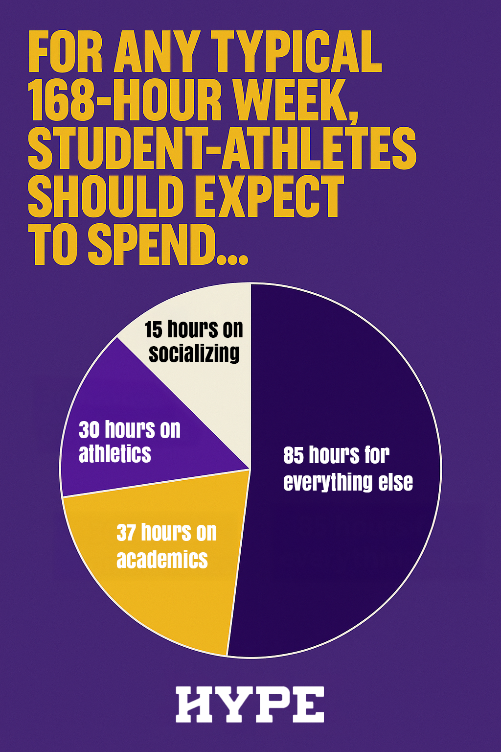 For any typical 168-hour week, student athletes should expect to spend: 15 hours on socializing, 30 hours on athletics, 37 hours on academics, and 85 hours on everything else (sleep, work, etc.)