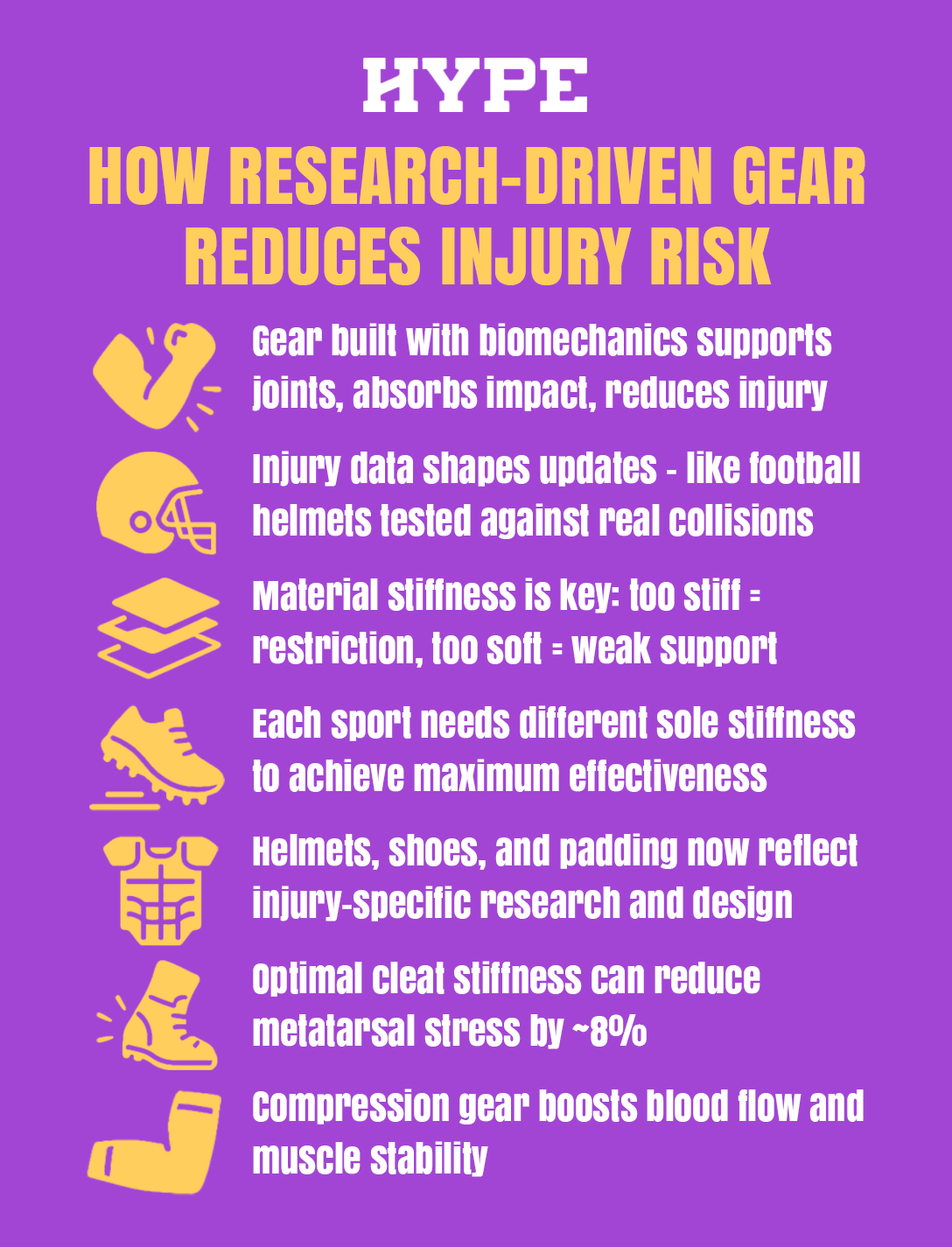 How research-driven gear reduces injury risk: Gear built with biomechanics supports joints, absorbs impact, and lowers injury risk. Injury data shapes updates – like football helmets tested against real collisions. Material stiffness is key: too stiff = restricted movement, too soft = weak support. Each sport needs different sole stiffness to achieve maximum effectiveness. Helmets, shoes, and padding now reflect injury-specific research and design. Optimal cleat stiffness can reduce metatarsal stress by ~8%. Compression gear boosts blood flow and muscle stability.