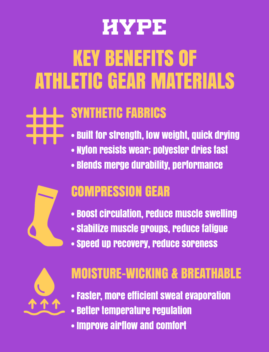 Key benefits of research-backed athletic gear materials: Synthetic fabric benefits: Engineered for strength, light weight, and fast drying. Nylon resists wear and abrasion; polyester microfiber dries quickly. Blended fabrics combine multiple advantages for performance and comfort. Compression gear benefits: Boosts blood circulation and reduces muscle swelling. Stabilizes muscle groups, cutting down vibration and fatigue. Speeds up recovery and reduces post-workout soreness. Moisture-wicking and breathability benefits: Pulls sweat away from skin for faster evaporation. Helps regulate body temperature during intense activity. Uses mesh and hydrophobic fibers to improve airflow and comfort.