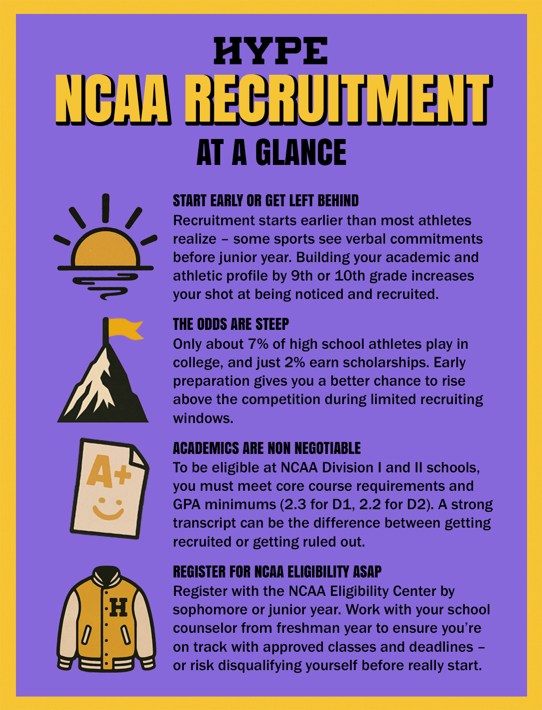 NCAA recruitment at a glance (from Hype). START EARLY OR GET LEFT BEHIND. Recruitment starts earlier than most athletes realize – some sports see verbal commitments before junior year. Building your academic and athletic profile by 9th or 10th grade increases your shot at being noticed and recruited. THE ODDS ARE STEEP. Only about 7% of high school athletes play in college, and just 2% earn scholarships. Early preparation gives you a better chance to rise above the competition during limited recruiting windows. ACADEMICS ARE NON NEGOTIABLE. To be eligible at NCAA Division I and II schools, you must meet core course requirements and GPA minimums (2.3 for D1, 2.2 for D2). A strong transcript can be the difference between getting recruited or getting ruled out. REGISTER FOR NCAA ELIGIBILITY ASAP. Register with the NCAA Eligibility Center by sophomore or junior year. Work with your school counselor from freshman year to ensure you’re on track with approved classes and deadlines – or risk disqualifying yourself before really start.