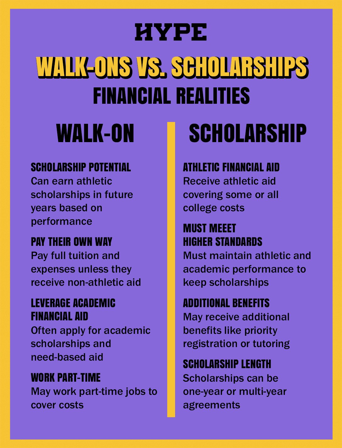 Walk-ons vs. Scholarships: WALK-ON. SCHOLARSHIP POTENTIAL: Can earn athletic scholarships in future years based on performance. PAY THEIR OWN WAY: Pay full tuition and expenses unless they receive non-athletic aid. LEVERAGE ACADEMIC FINANCIAL AID: Often apply for academic scholarships and need-based aid. WORK PART-TIME: May work part-time jobs to cover costs. SCHOLARSHIP. ATHLETIC FINANCIAL AID: Receive athletic aid covering some or all college costs. MUST MEEET HIGHER STANDARDS: Must maintain athletic and academic performance to keep scholarships. ADDITIONAL BENEFITS: May receive additional benefits like priority registration or tutoring. SCHOLARSHIP LENGTH: Scholarships can be one-year or multi-year agreements.