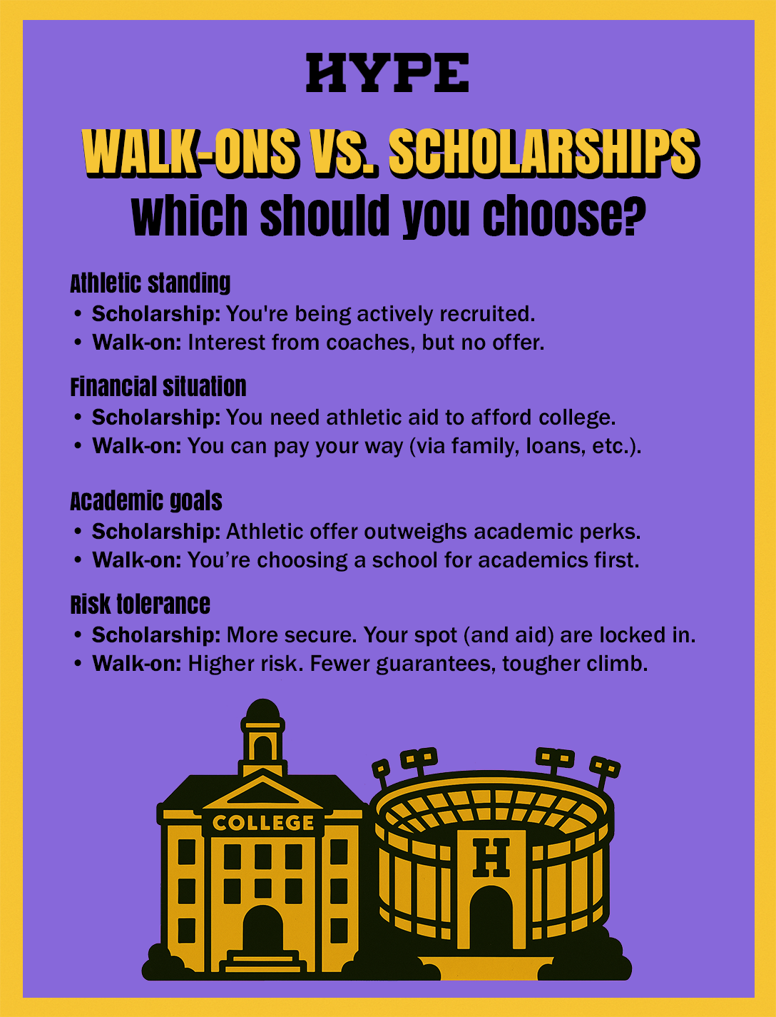 Walk-on vs. Scholarship: Which should you choose? Athletic standing: Scholarship: You're being actively recruited. Walk-on: Interest from coaches, but no offer. Financial situation: Scholarship: You need athletic aid to afford college. Walk-on: You can pay your way (via family, loans, etc.). Academic goals: Scholarship: Athletic offer outweighs academic perks. Walk-on: You’re choosing a school for academics first. Risk tolerance: Scholarship: More secure. Your spot (and aid) are locked in. Walk-on: Higher risk. Fewer guarantees, tougher climb.