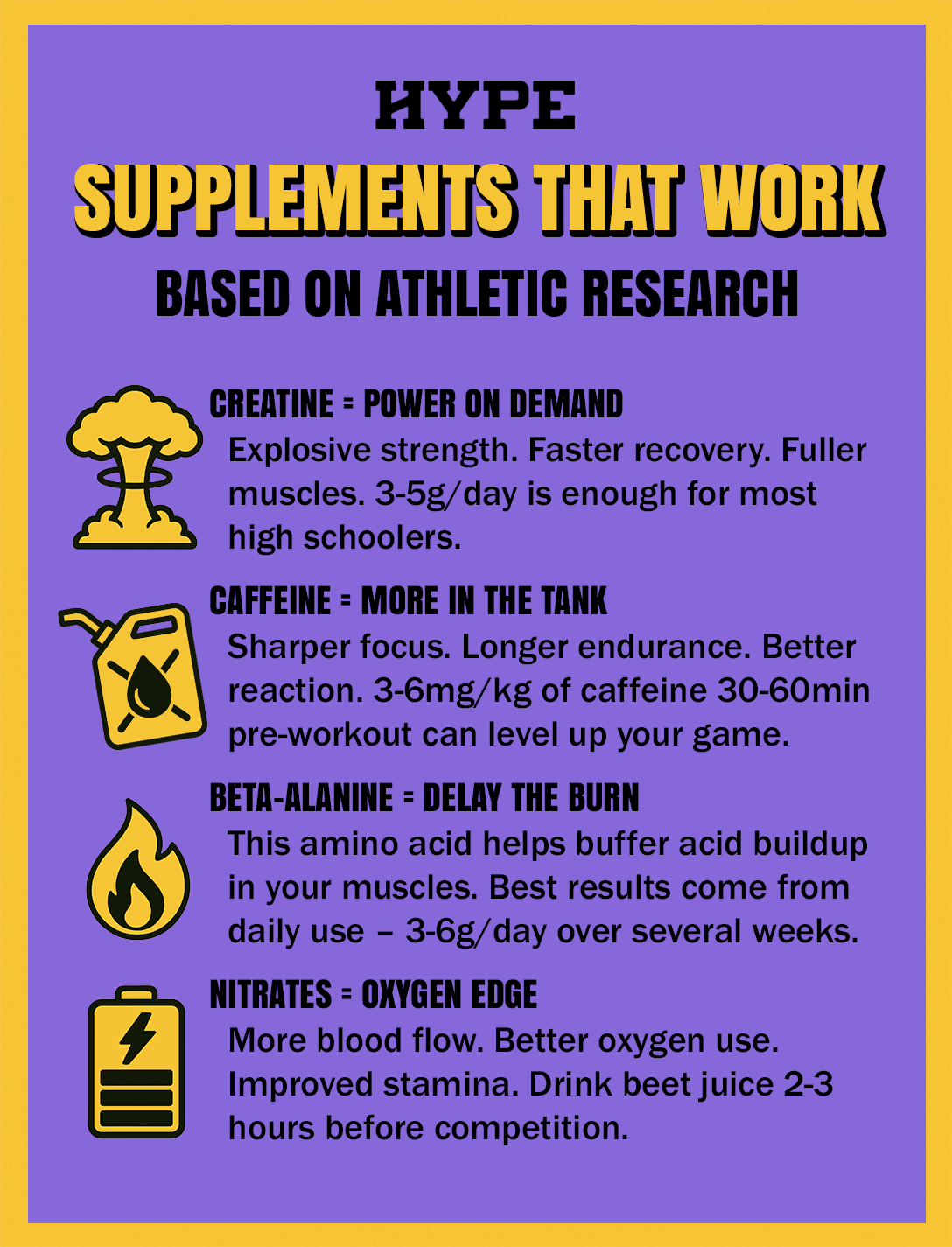 Top supplements that work for athletes. 1. Creatine = power on demand: Explosive strength. Faster recovery. Fuller muscles. Creatine monohydrate is the most researched and most effective – especially in sports like sprinting, football, and wrestling. 3-5g/day is enough for most high schoolers. Skip the bro-science; this stuff actually works. 2. Caffeine = more in the tank: Sharper focus. Longer endurance. Better reaction time. Just 3-6mg/kg of caffeine, taken 30-60 minutes pre-workout, can level up your game. But abuse it and it backfires: jitters, heart race, or wrecked sleep. Respect the timing. 3. Beta-alanine = delay the burn: This amino acid helps buffer acid buildup in your muscles, which delays fatigue during 1-4 minute all-out efforts (think 400m sprints or hard swim sets). Best results come from daily use – 3-6g/day over several weeks. 4. Nitrates (like beet juice) = oxygen edge: More blood flow. Better oxygen use. Improved stamina. Perfect for endurance athletes and anyone training in low-oxygen settings. Drink beet juice 2-3 hours before competition. It’s weird, but it works.