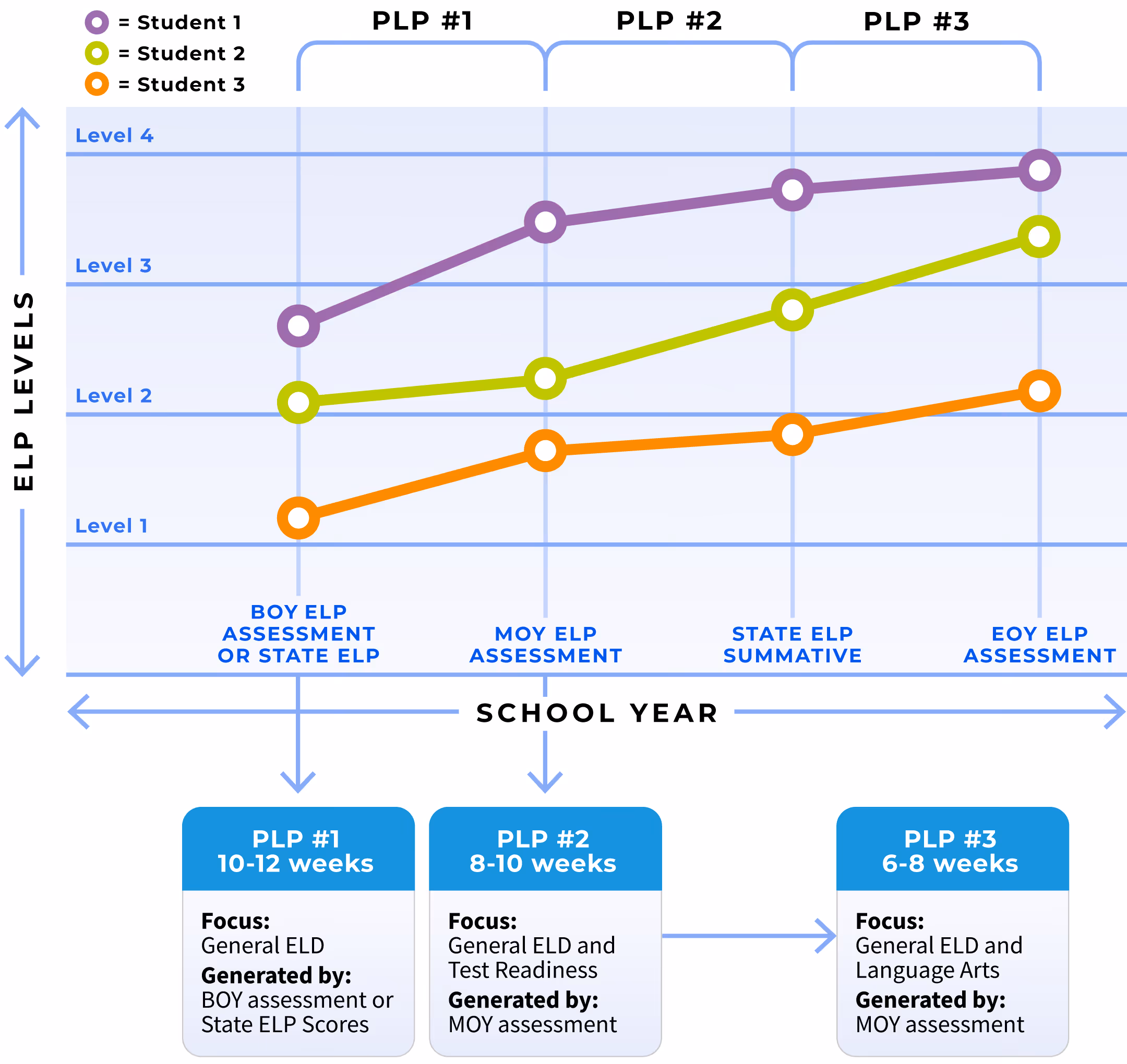 English Language Development progress report for Priyanka Shah from James Monroe Elementary showing assessment scores and activity counts in listening, speaking, reading, and writing.