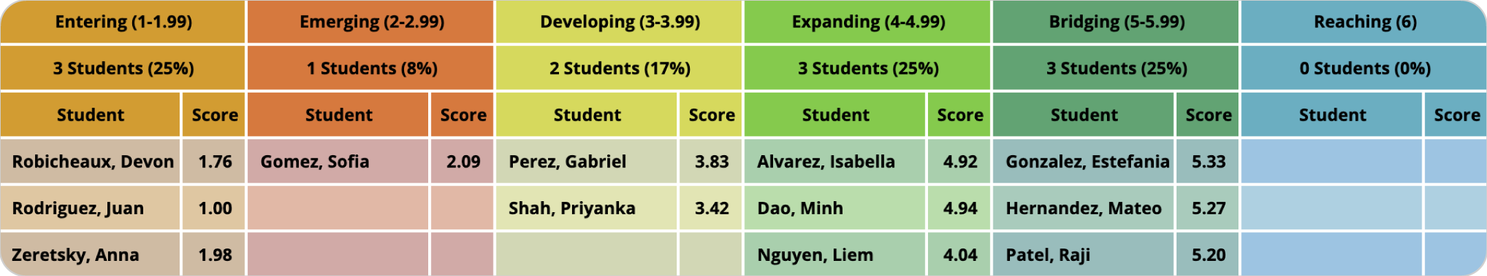WIDA language proficiency levels chart showing six categories from Entering to Reaching with student names and scores in each category.