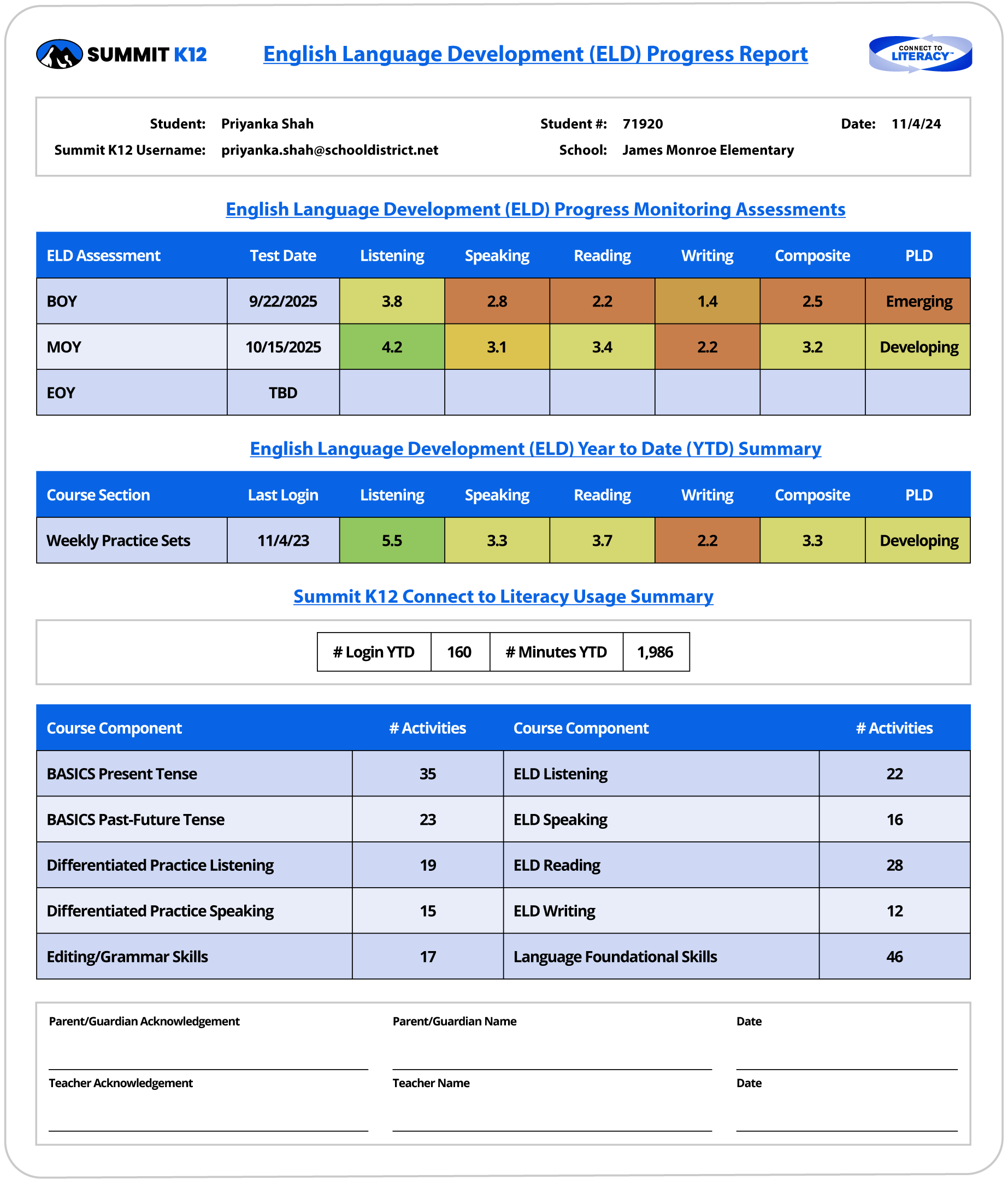 English Language Development progress report for Priyanka Shah from James Monroe Elementary showing assessment scores and activity counts in listening, speaking, reading, and writing.