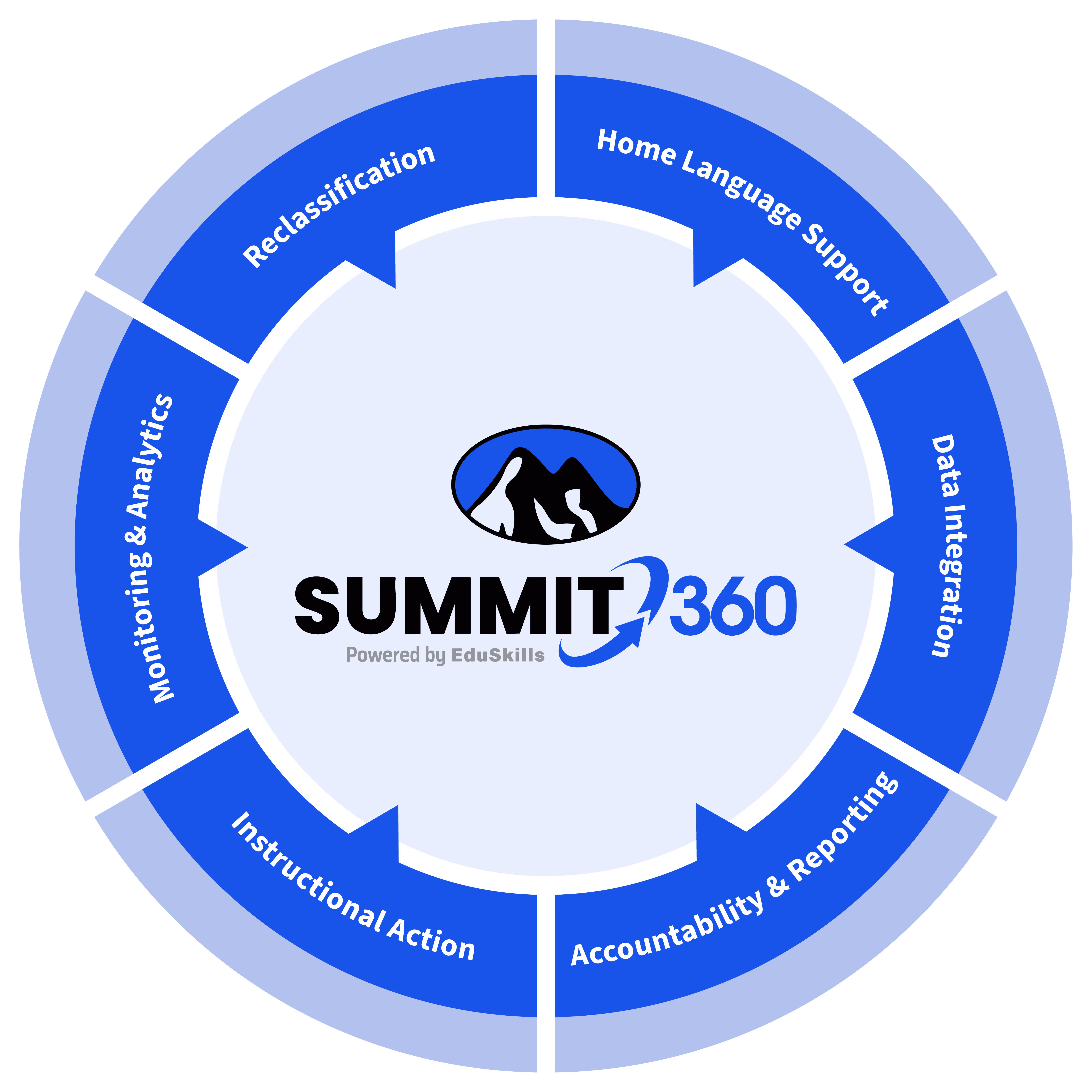 Summit 360 logo in the center surrounded by a blue segmented circle labeled with features: Reclassification, Home Language Support, Data Integration, Accountability & Reporting, Instructional Action, and Monitoring & Analytics.