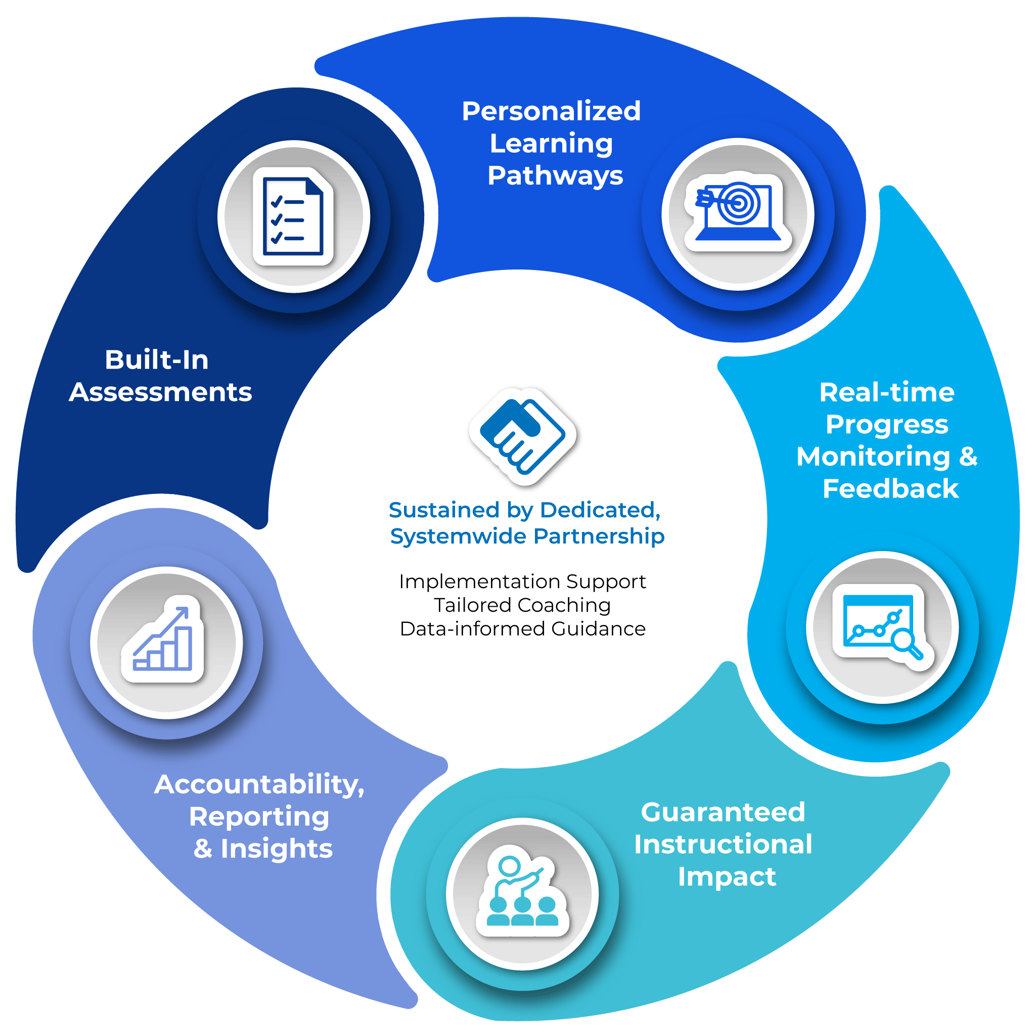 Summit K12 Teacher Dashboard showing navigation buttons for Top Charts, My Courses, Reports, View Student Dashboard, Teacher Resources, and Support, plus a Favorite Reports list.