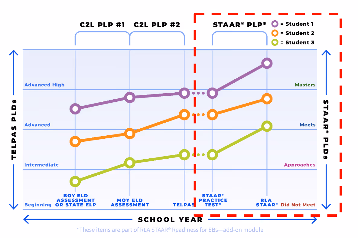 Line graph showing three students' progress on TELPAS and STAAR PLDs across the school year.