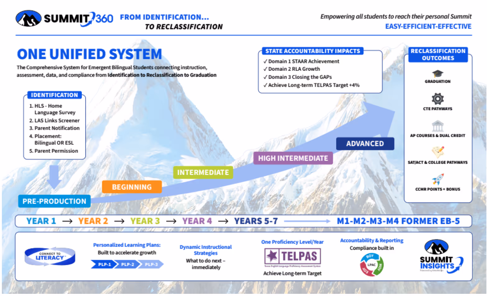 Summit360 unified system chart showing stages from identification to reclassification and graduation for bilingual students.