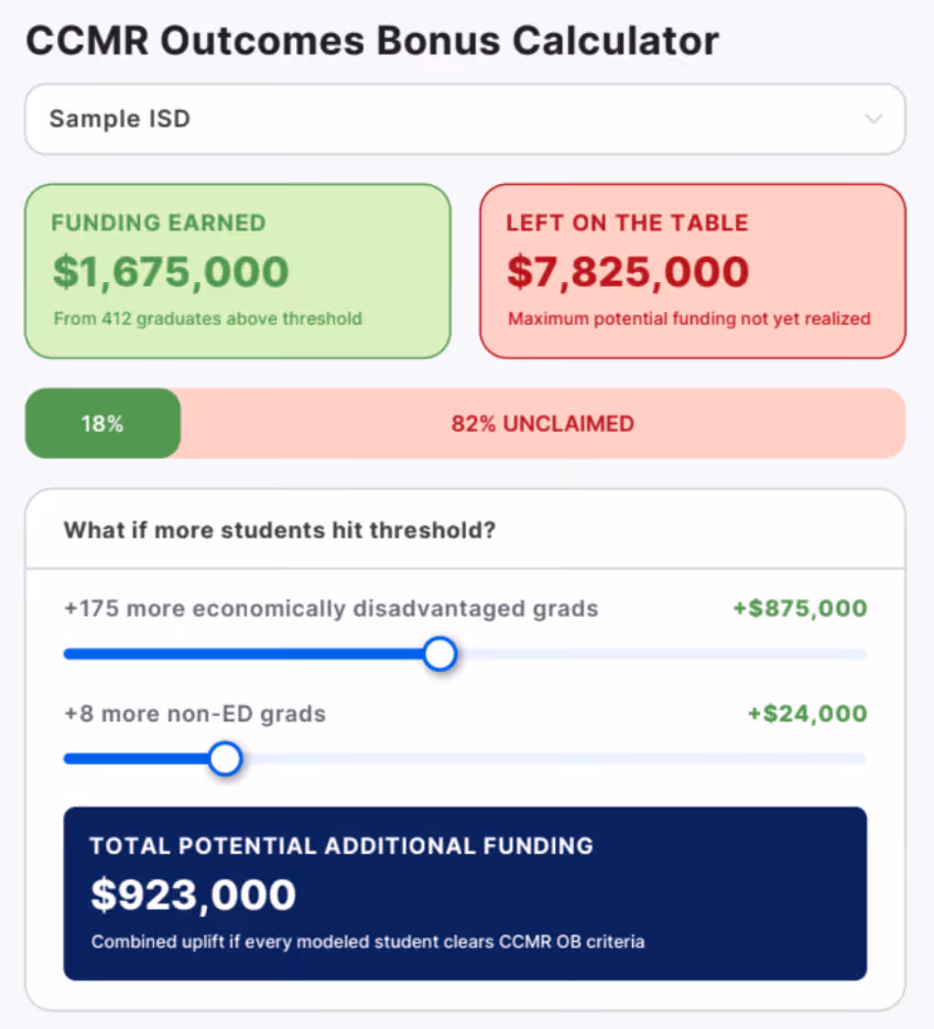 Calculator showing $1,675,000 earned funding, $7,825,000 unclaimed, and $923,000 potential bonus.
