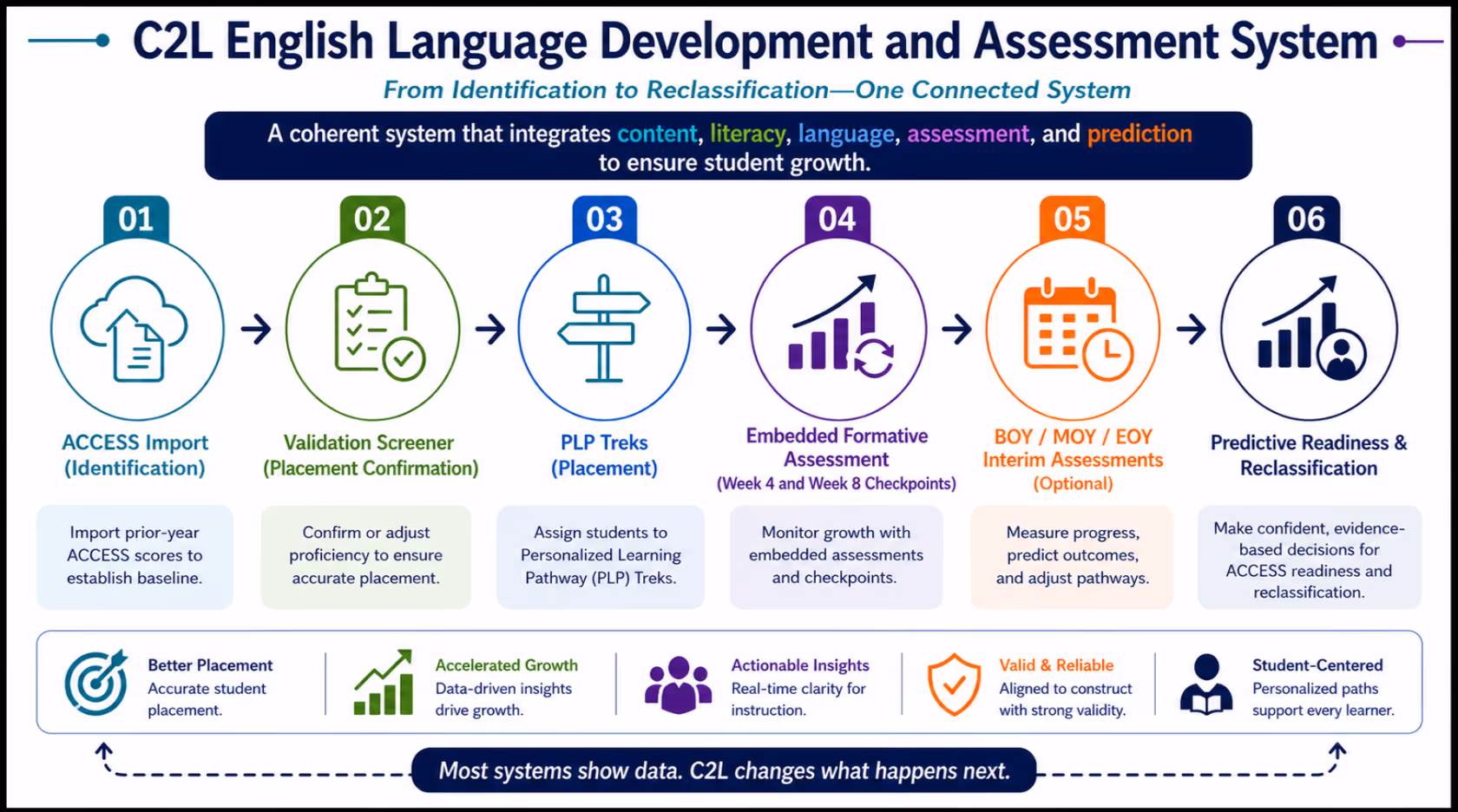Flowchart of C2L English system steps from ACCESS import to predictive readiness and reclassification with benefits.