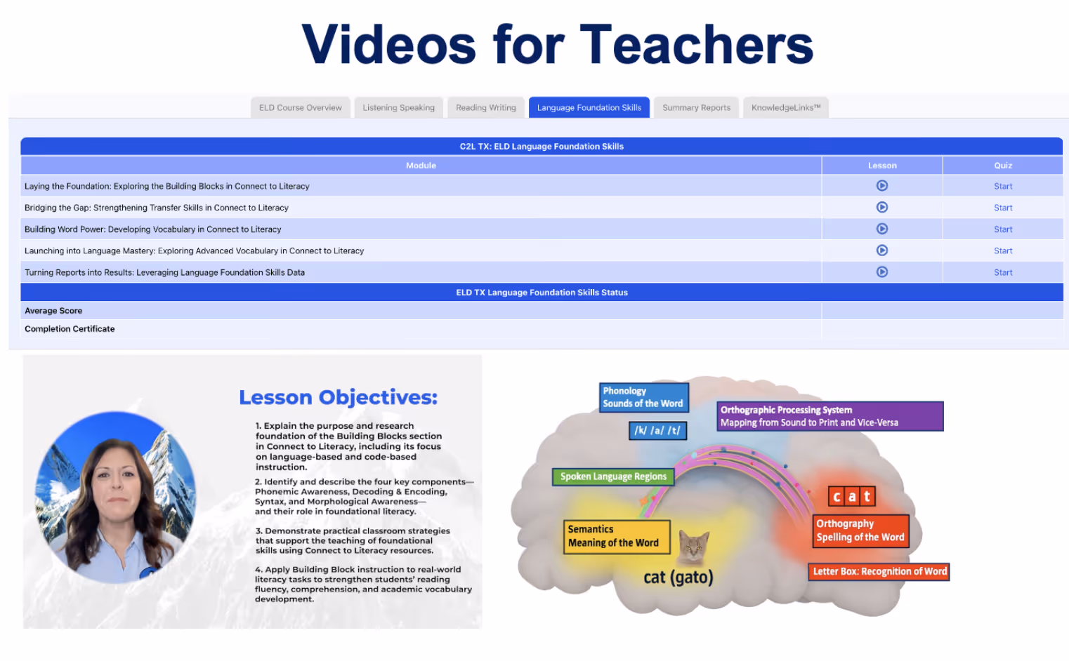 Video interface for teachers with lesson objectives and a brain diagram showing language processing steps for the word cat.