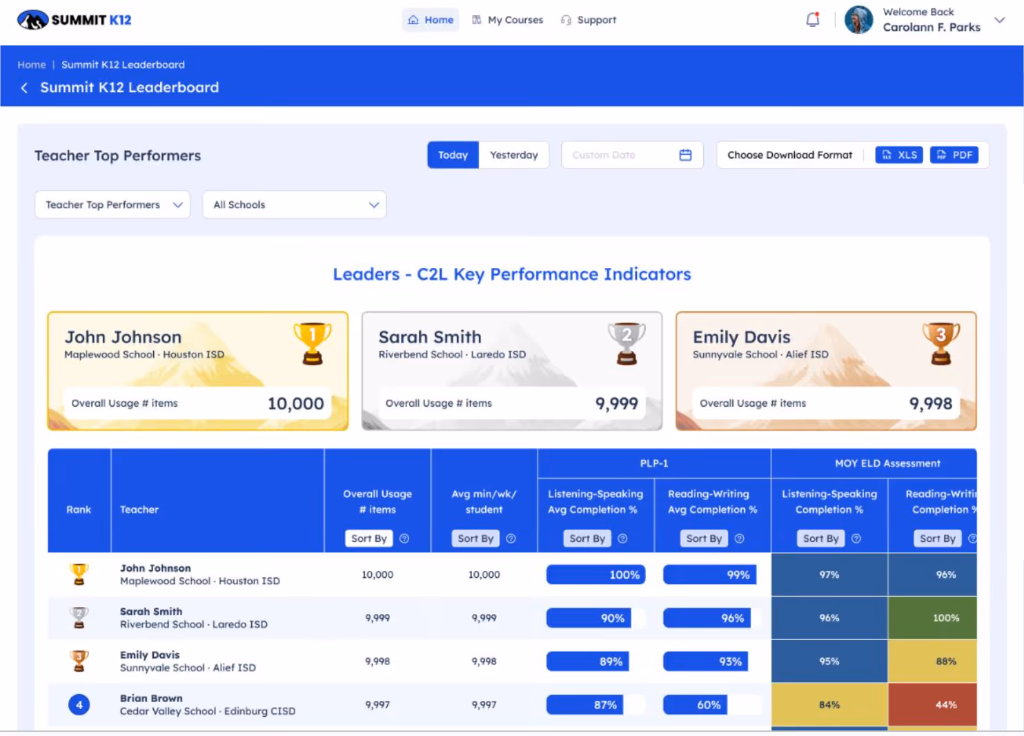 Summit K12 leaderboard showing top teachers by usage, completion rates, with John Johnson ranked first.