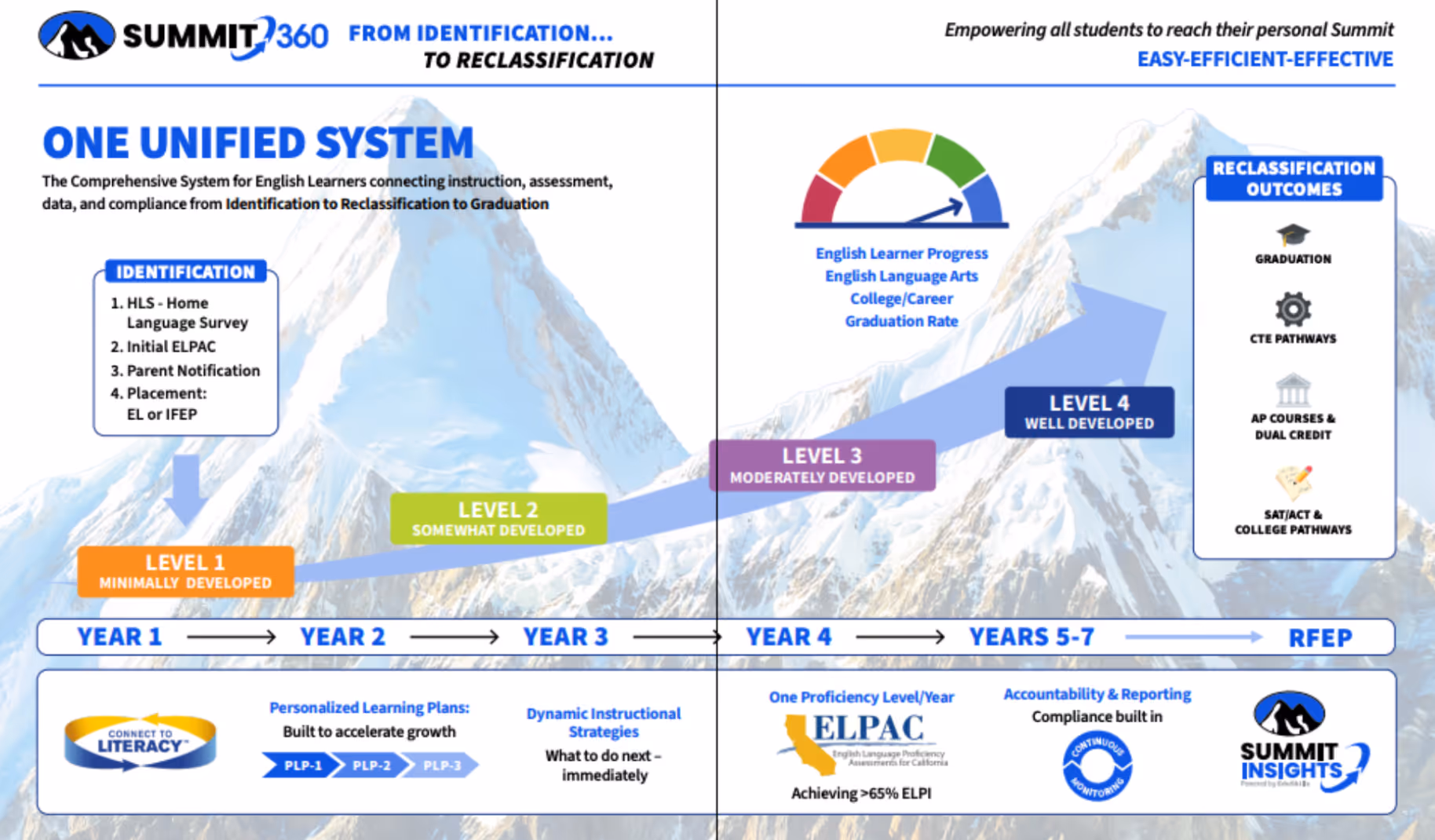 Summit360 unified system chart showing stages from identification to reclassification and graduation for bilingual students.
