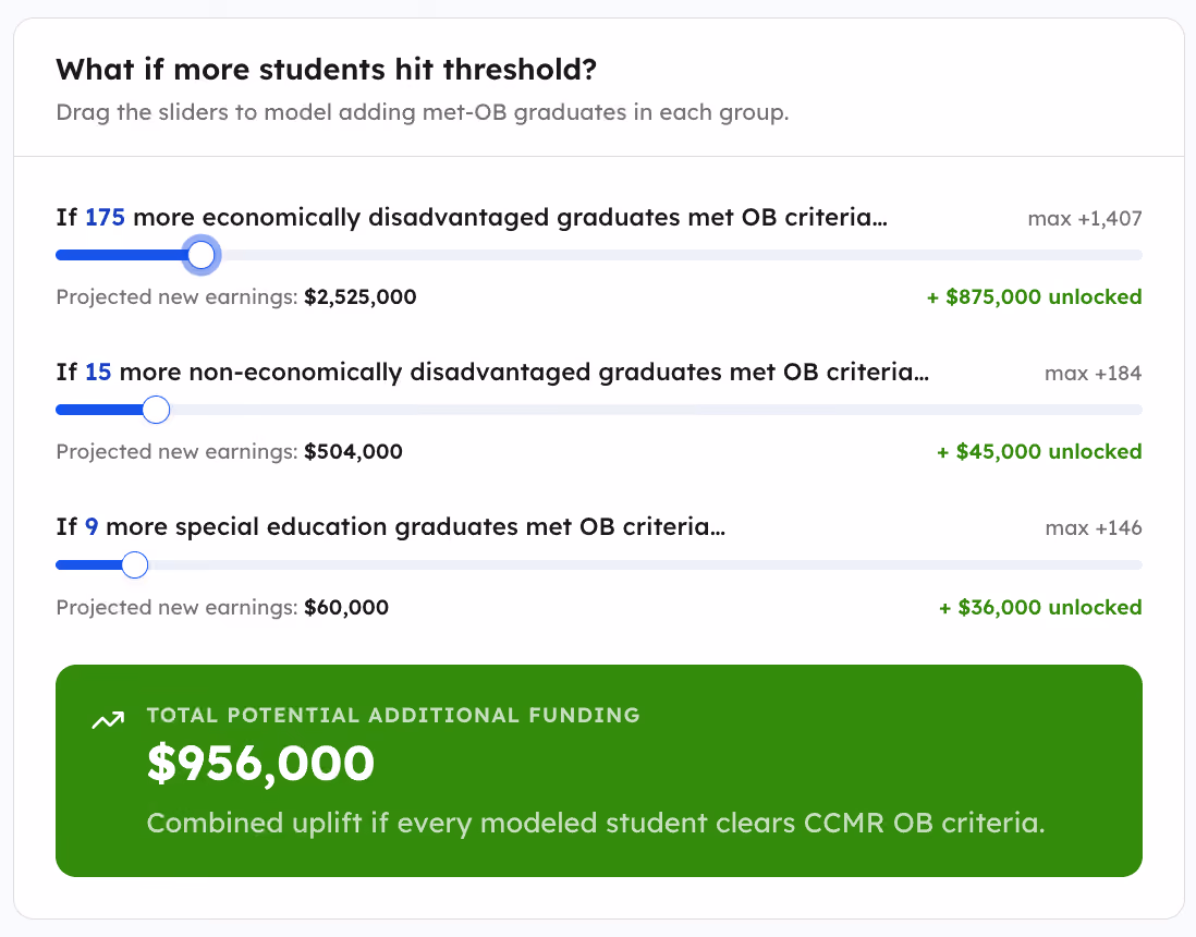 Sliders model new earnings from more graduates meeting OB criteria and total additional funding of $956,000.