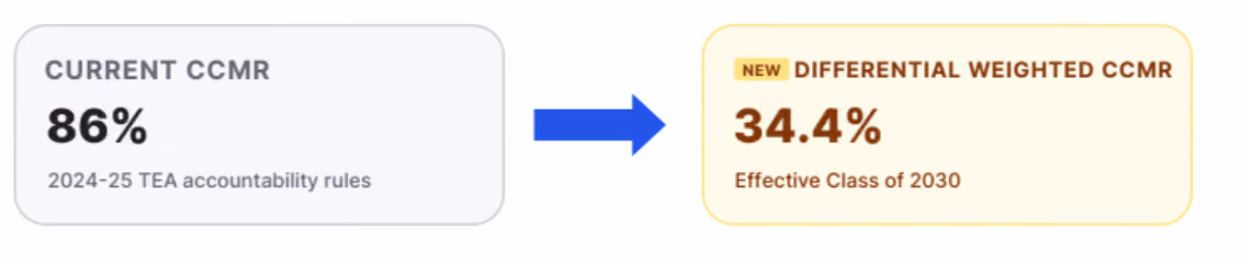 Comparison of current CCMR 86% for 2024-25 and new differential weighted CCMR 34.4% for class of 2030.